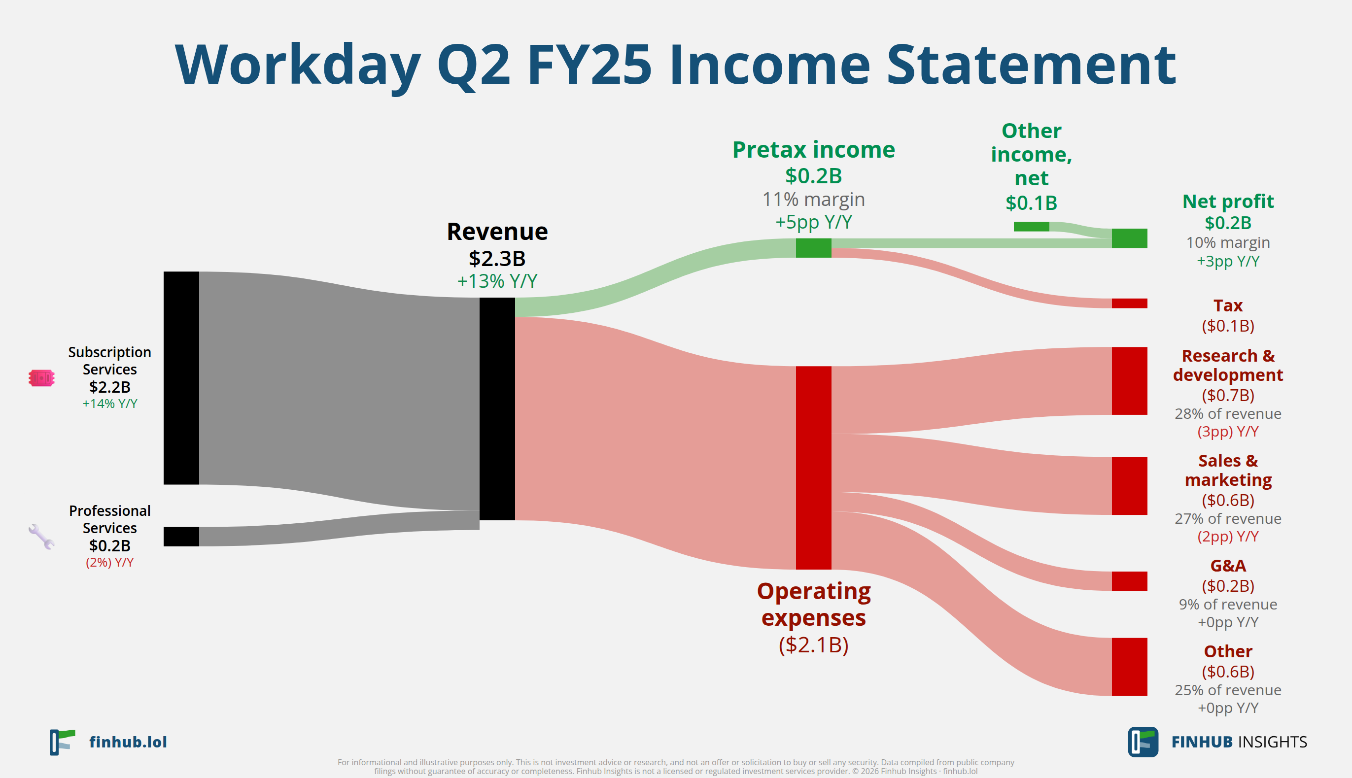 Sankey diagram of Workday's income statement for Q2 FY25: revenue of $2.3 billion splits into segments and flows out into costs, taxes and net profit.