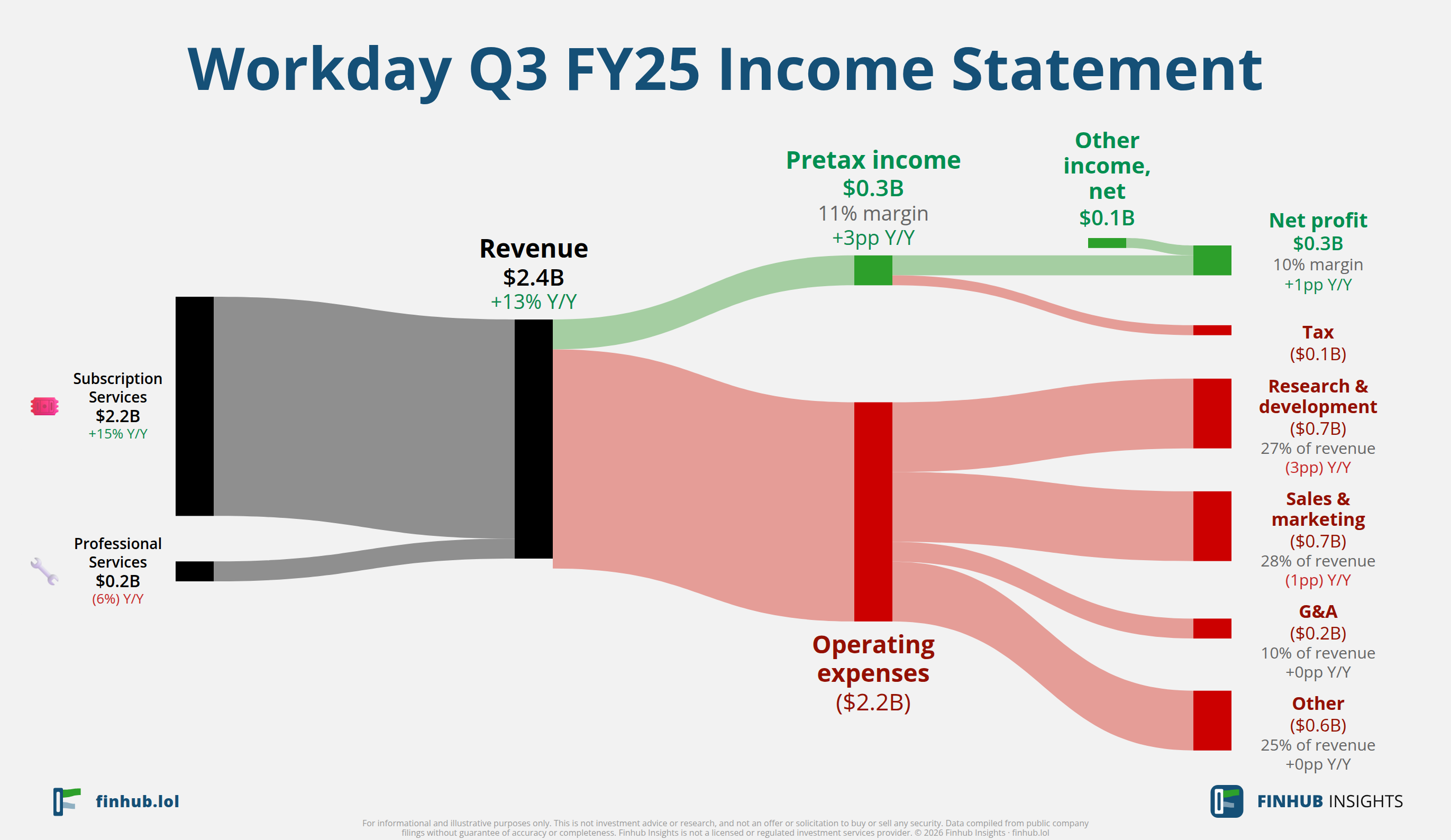 Sankey diagram of Workday's income statement for Q3 FY25: revenue of $2.4 billion splits into segments and flows out into costs, taxes and net profit.