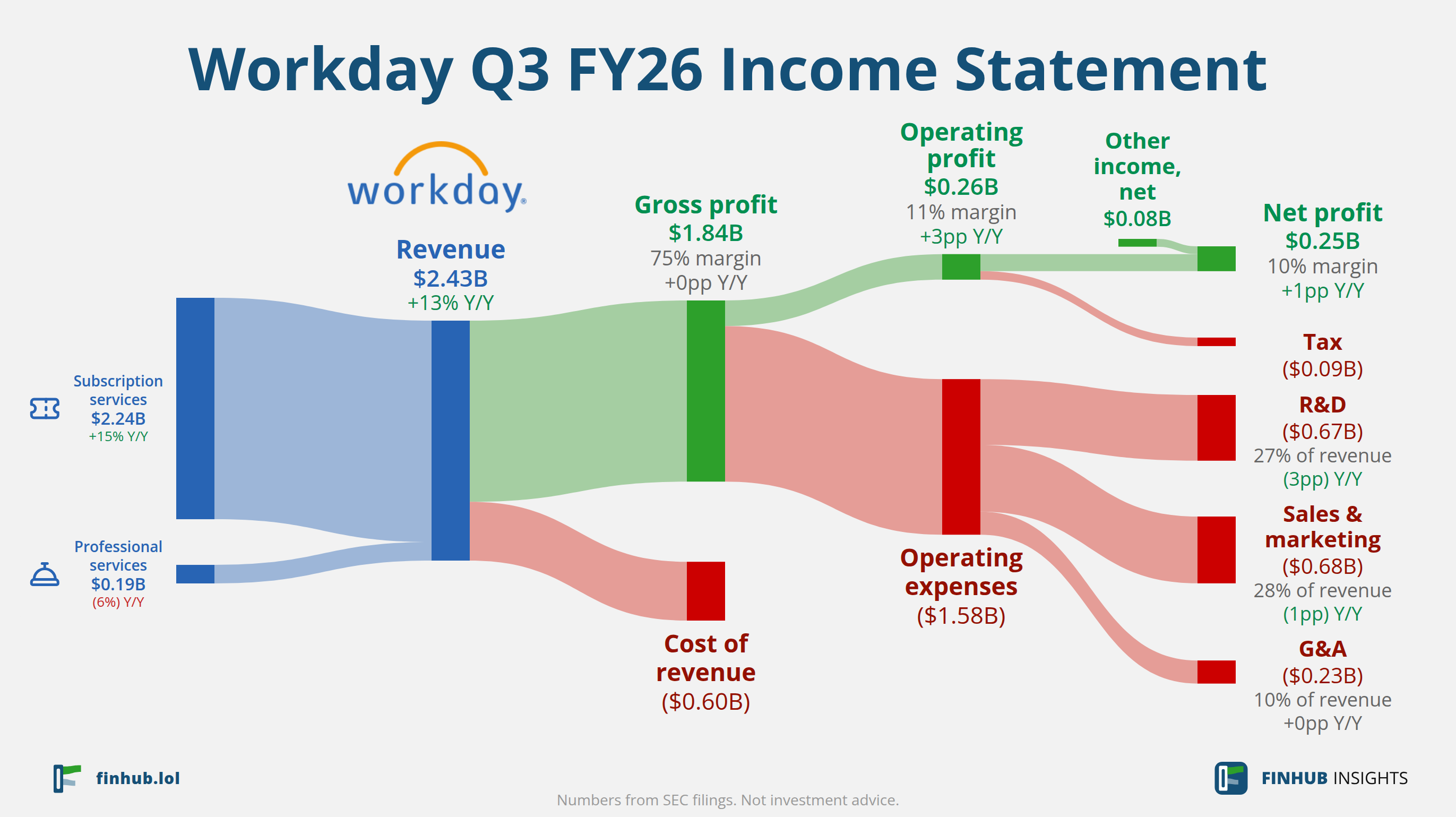 Sankey diagram výsledovky Workday za Q3 FY26: tržby $2,43 miliardy se dělí na segmenty a odtékají do nákladů, daní a čistého zisku.