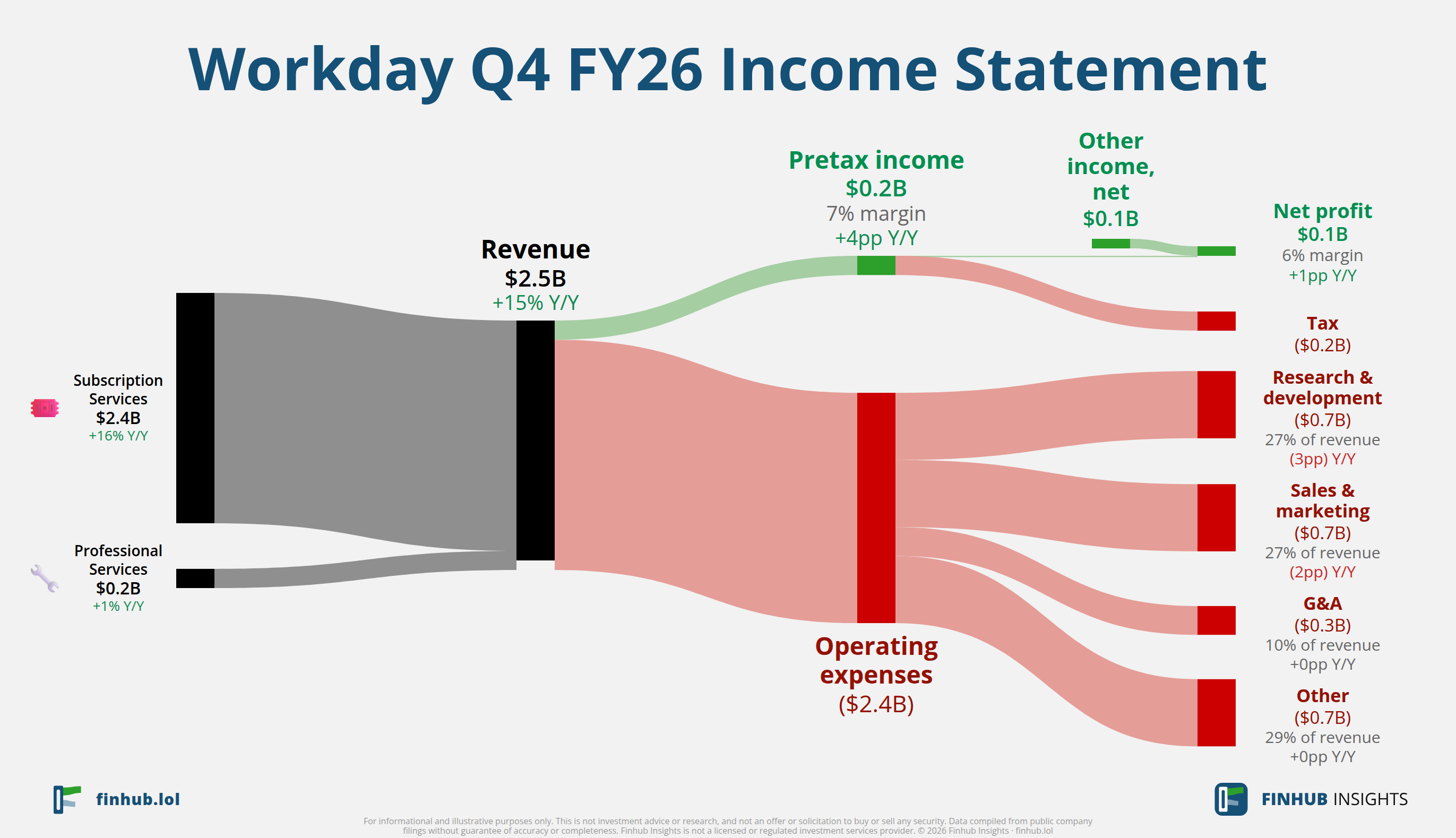 Sankey diagram of Workday's income statement for Q4 FY26: revenue of $2.5 billion splits into segments and flows out into costs, taxes and net profit.