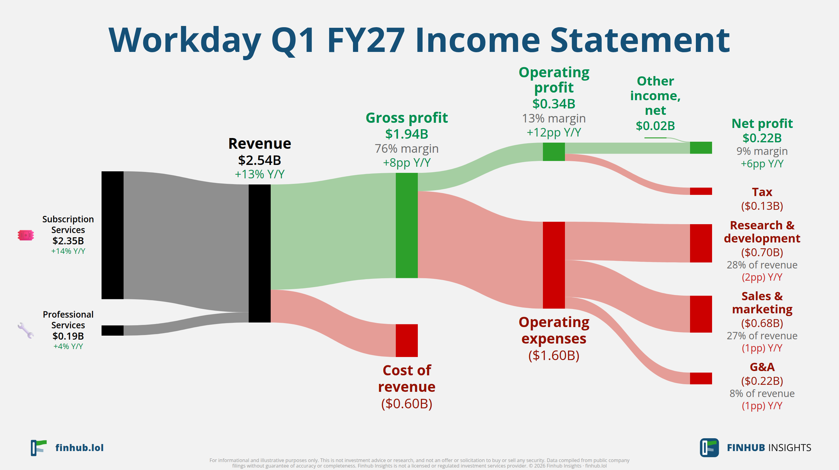 Sankey diagram of Workday's income statement for Q1 FY27: revenue of $2.5 billion splits into segments and flows out into costs, taxes and net profit.
