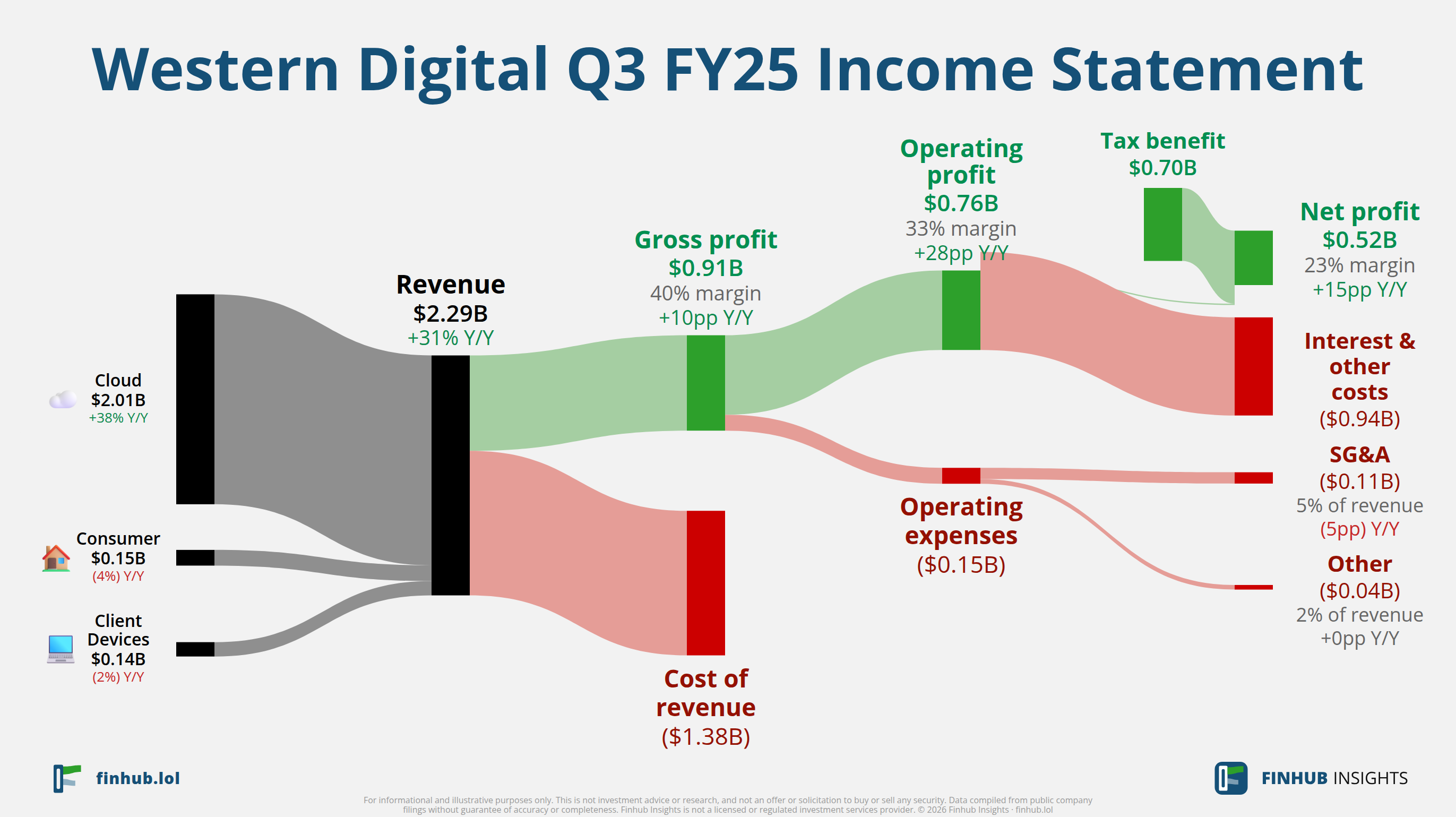 Sankey diagram of Western Digital's income statement for Q3 FY25: revenue of $2.3 billion splits into segments and flows out into costs, taxes and net profit.