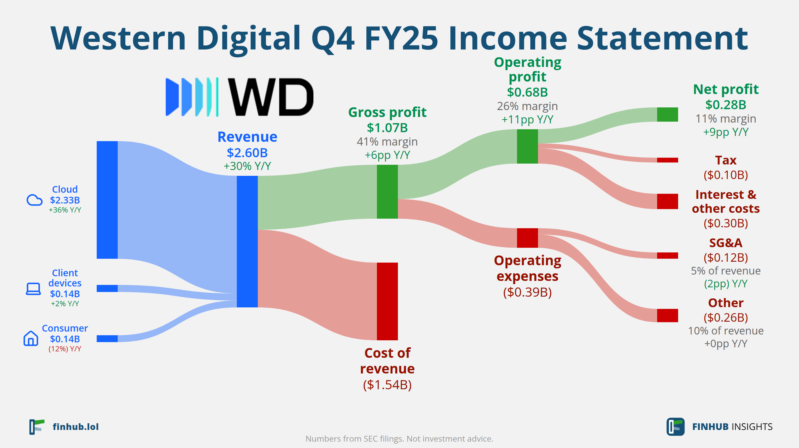 Sankey diagram of Western Digital's income statement for Q4 FY25: revenue of $2.61 billion splits into segments and flows out into costs, taxes and net profit.