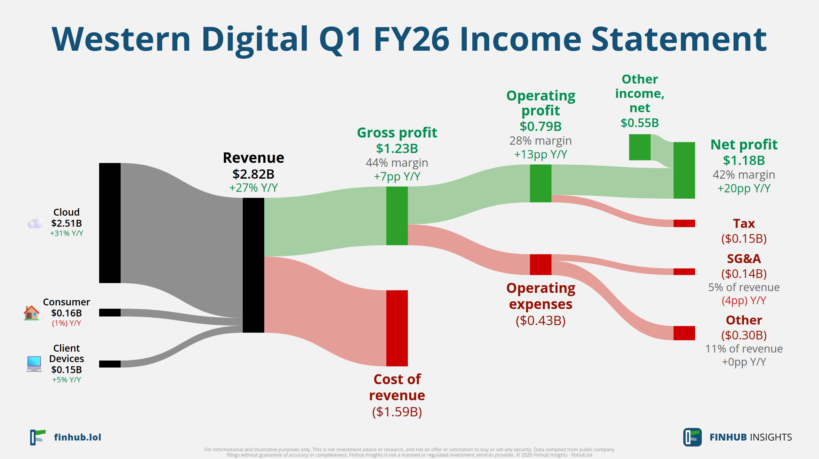 Sankey diagram of Western Digital's income statement for Q1 FY26: revenue of $2.8 billion splits into segments and flows out into costs, taxes and net profit.