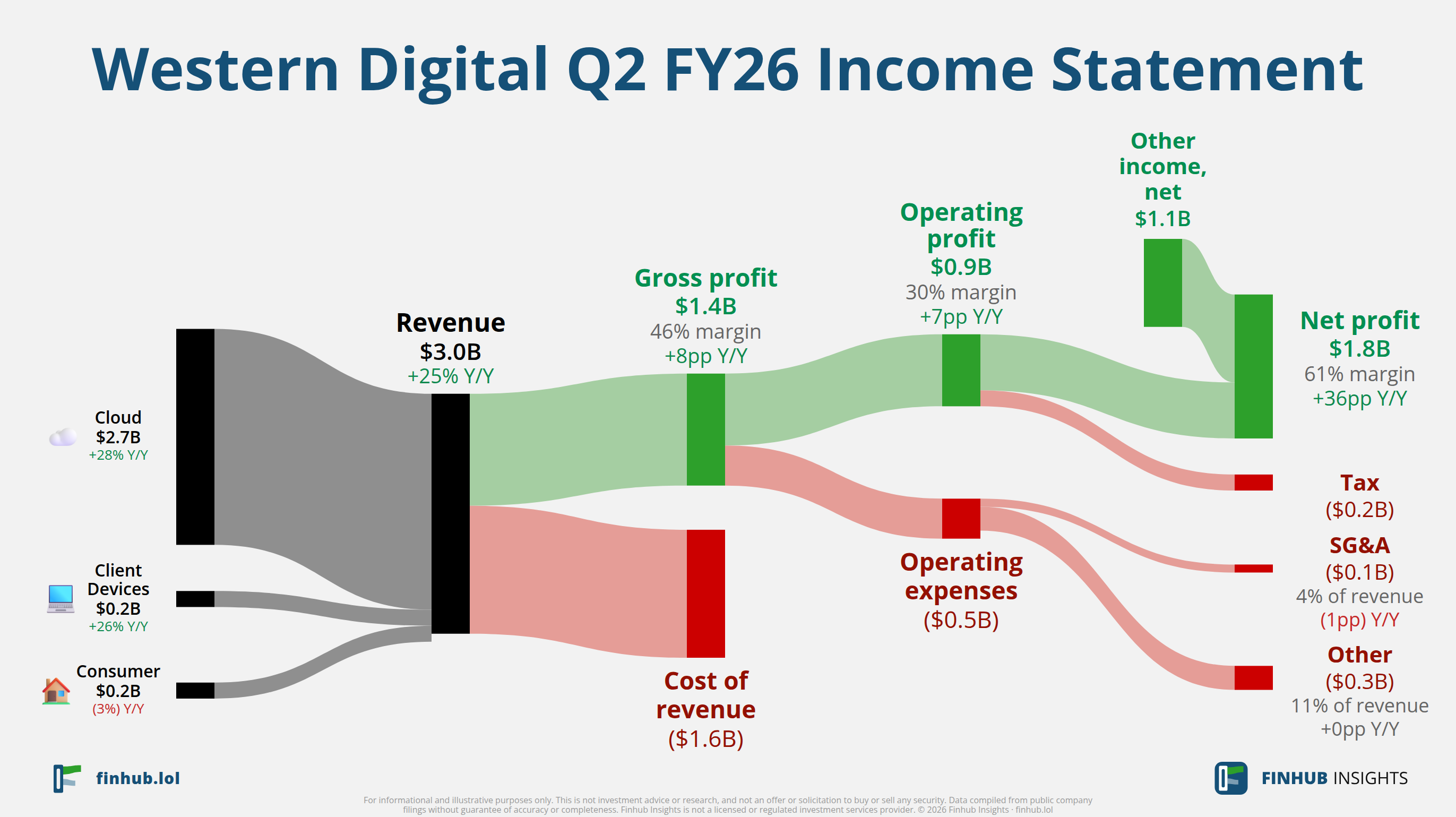 Sankey diagram of Western Digital's income statement for Q2 FY26: revenue of $3 billion splits into segments and flows out into costs, taxes and net profit.
