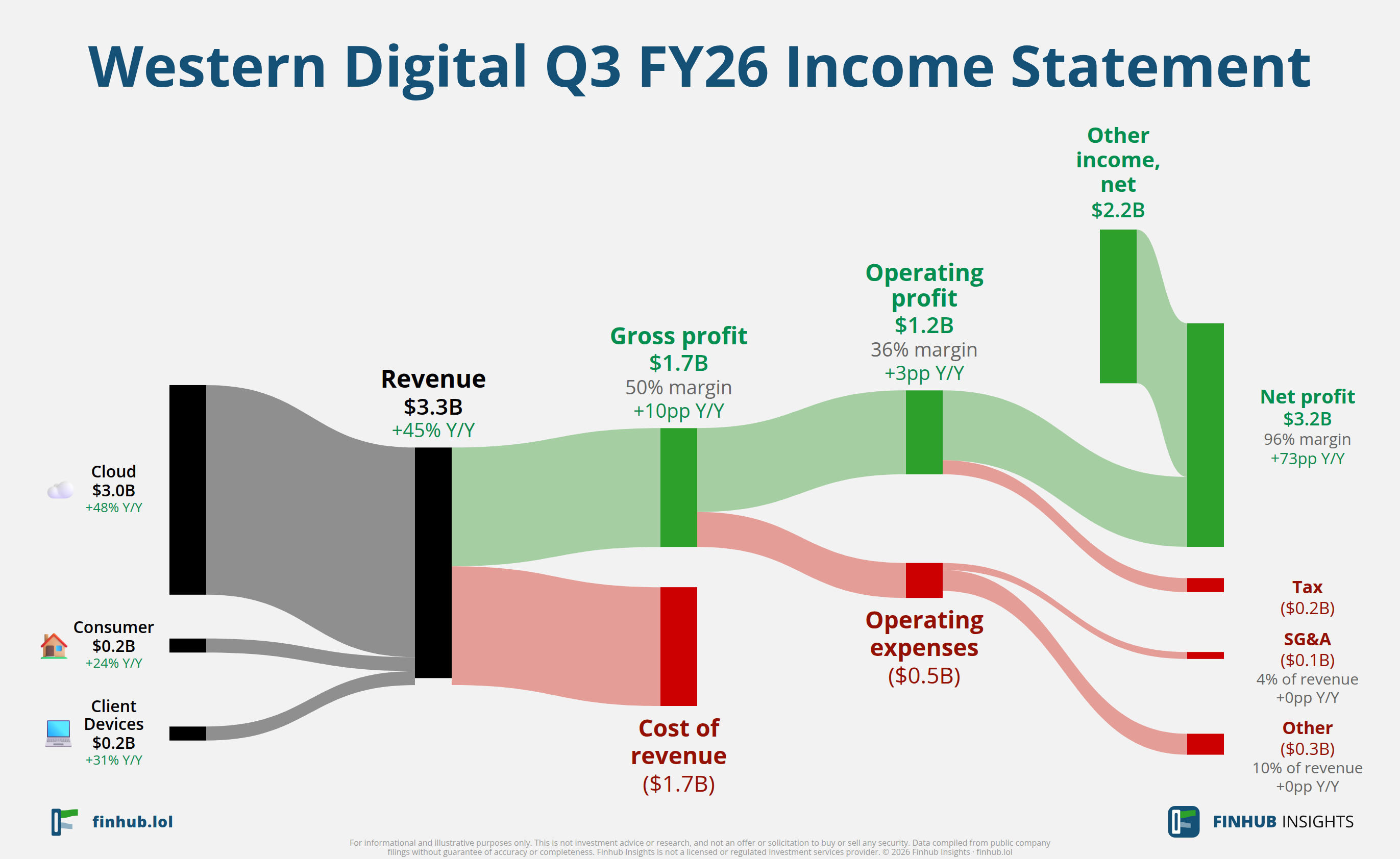 Sankey diagram of Western Digital's income statement for Q3 FY26