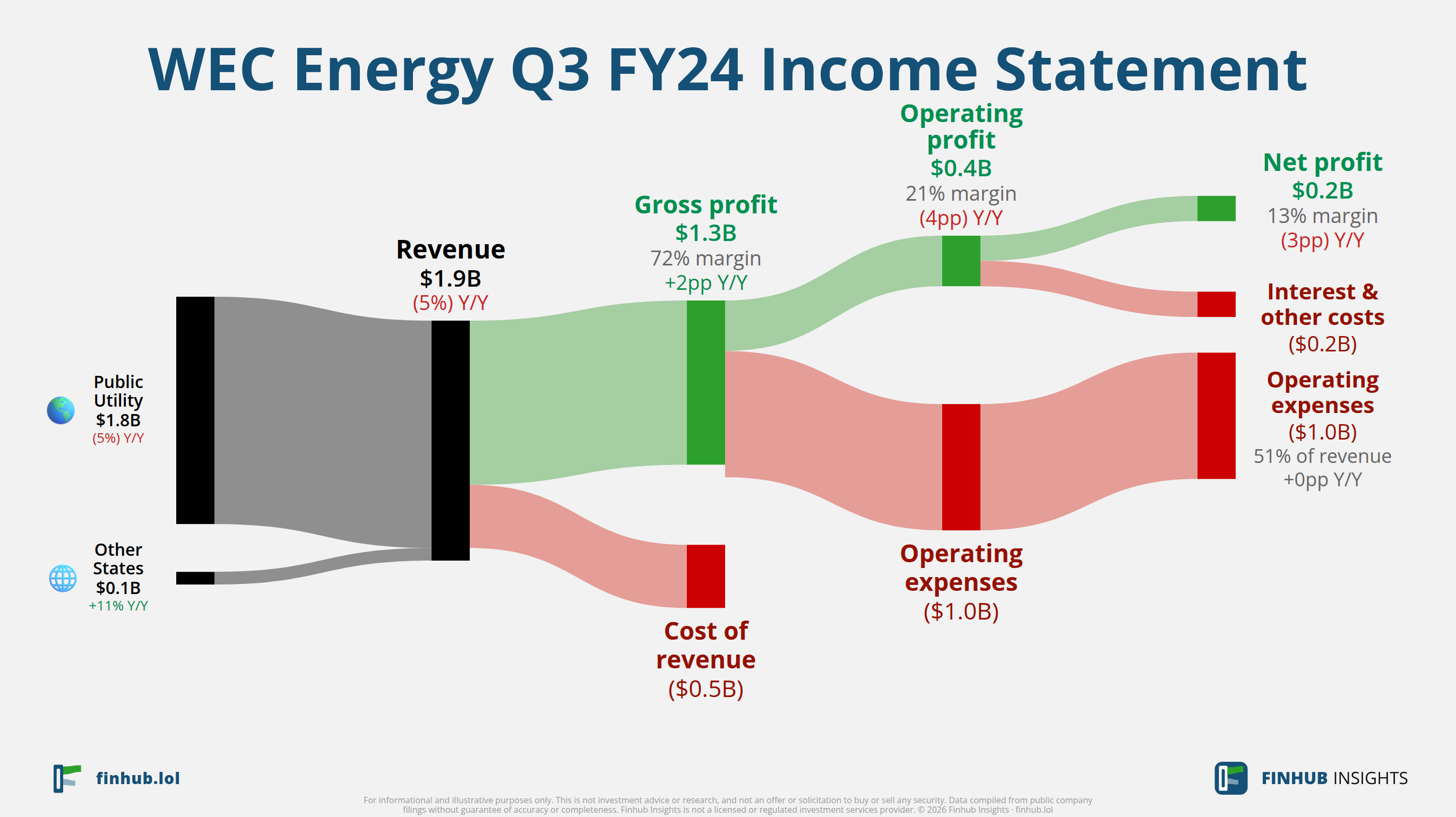Sankey diagram of WEC Energy's income statement for Q3 FY24: revenue of $1.9 billion splits into segments and flows out into costs, taxes and net profit.