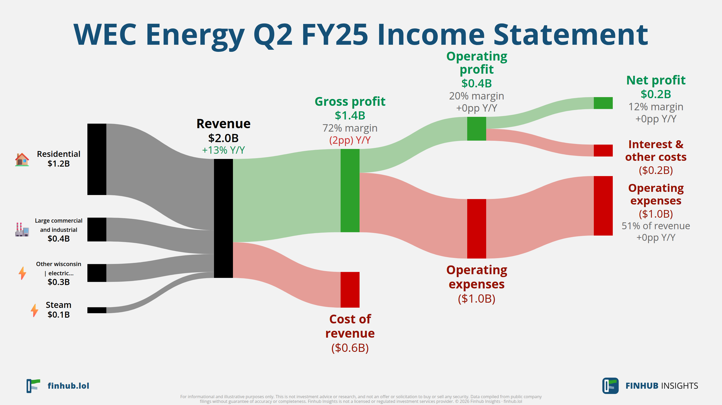 Sankey diagram of WEC Energy's income statement for Q2 FY25: revenue of $2 billion splits into segments and flows out into costs, taxes and net profit.