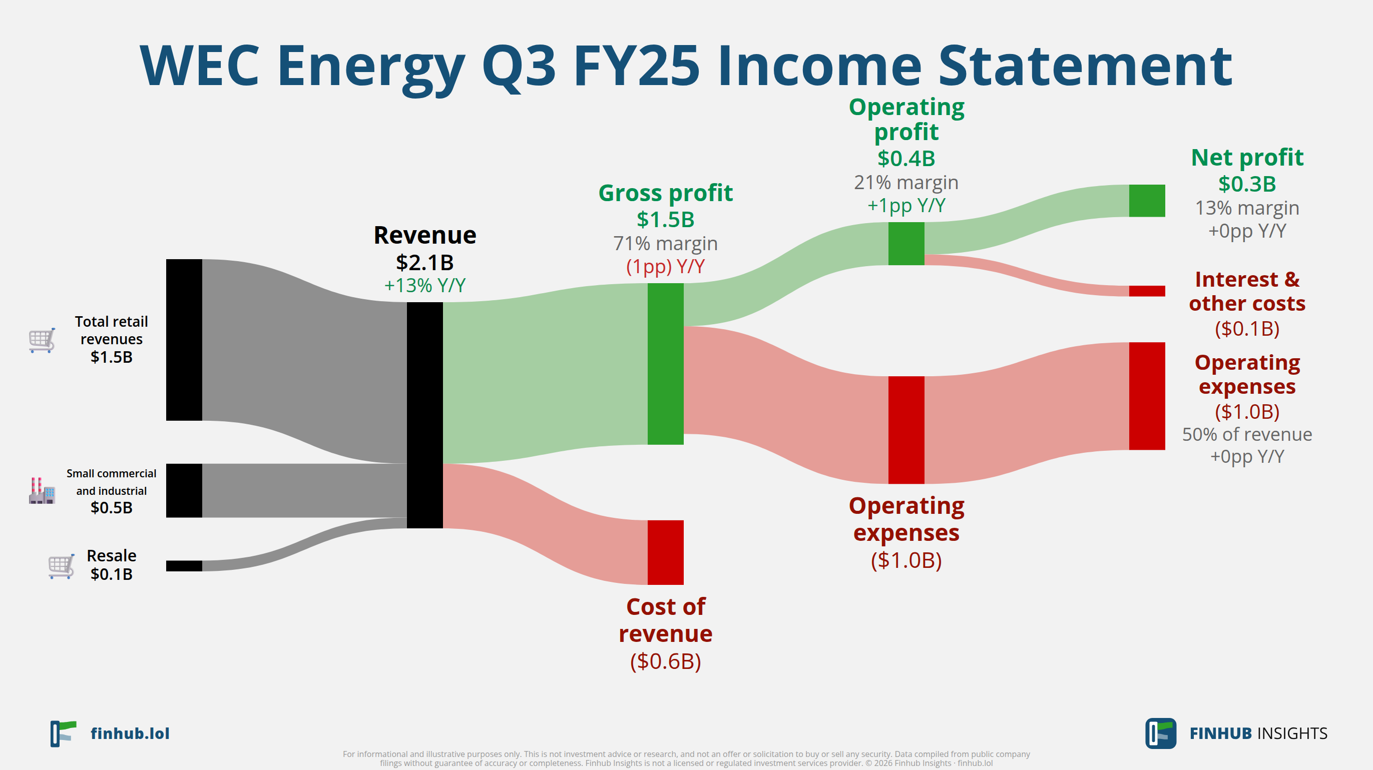 Sankey diagram of WEC Energy's income statement for Q3 FY25