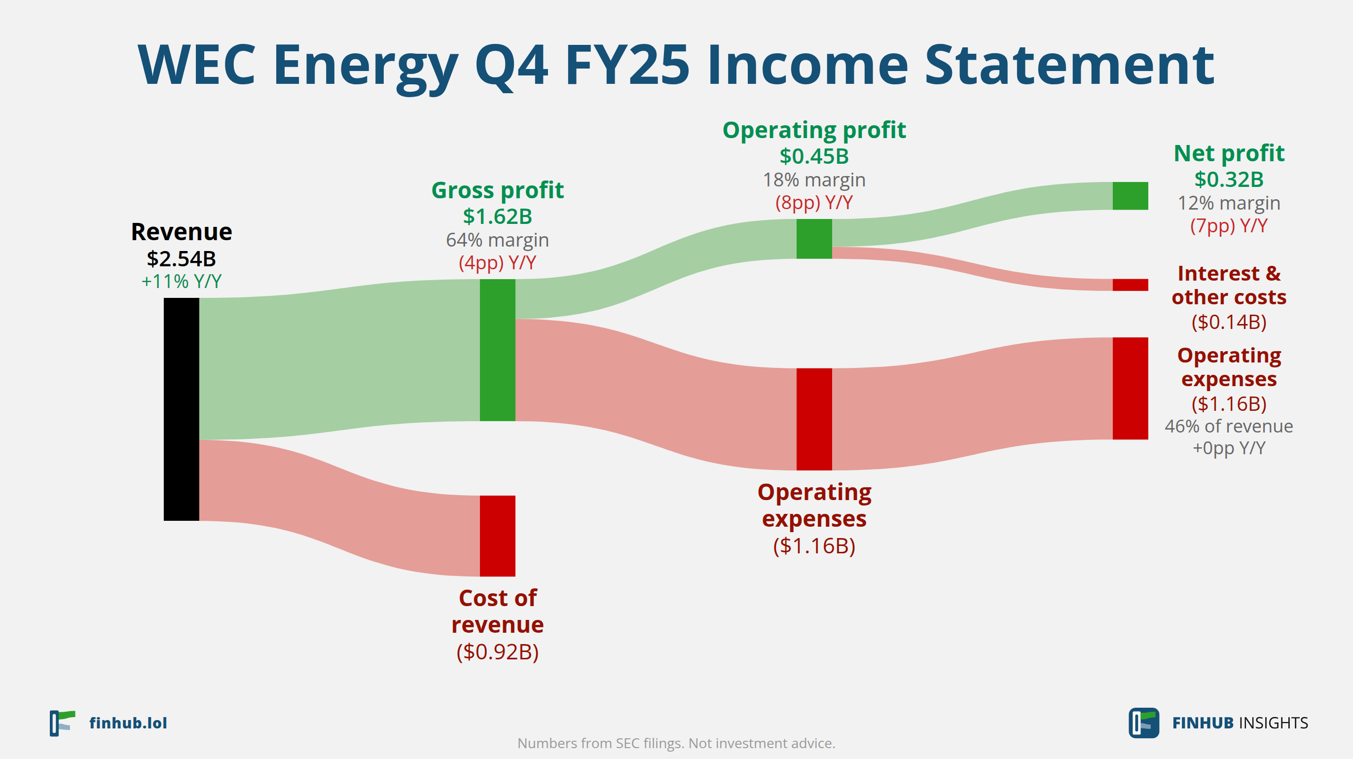 Sankey diagram výsledovky WEC Energy za Q4 FY25: tržby $2,54 miliardy se dělí na segmenty a odtékají do nákladů, daní a čistého zisku.