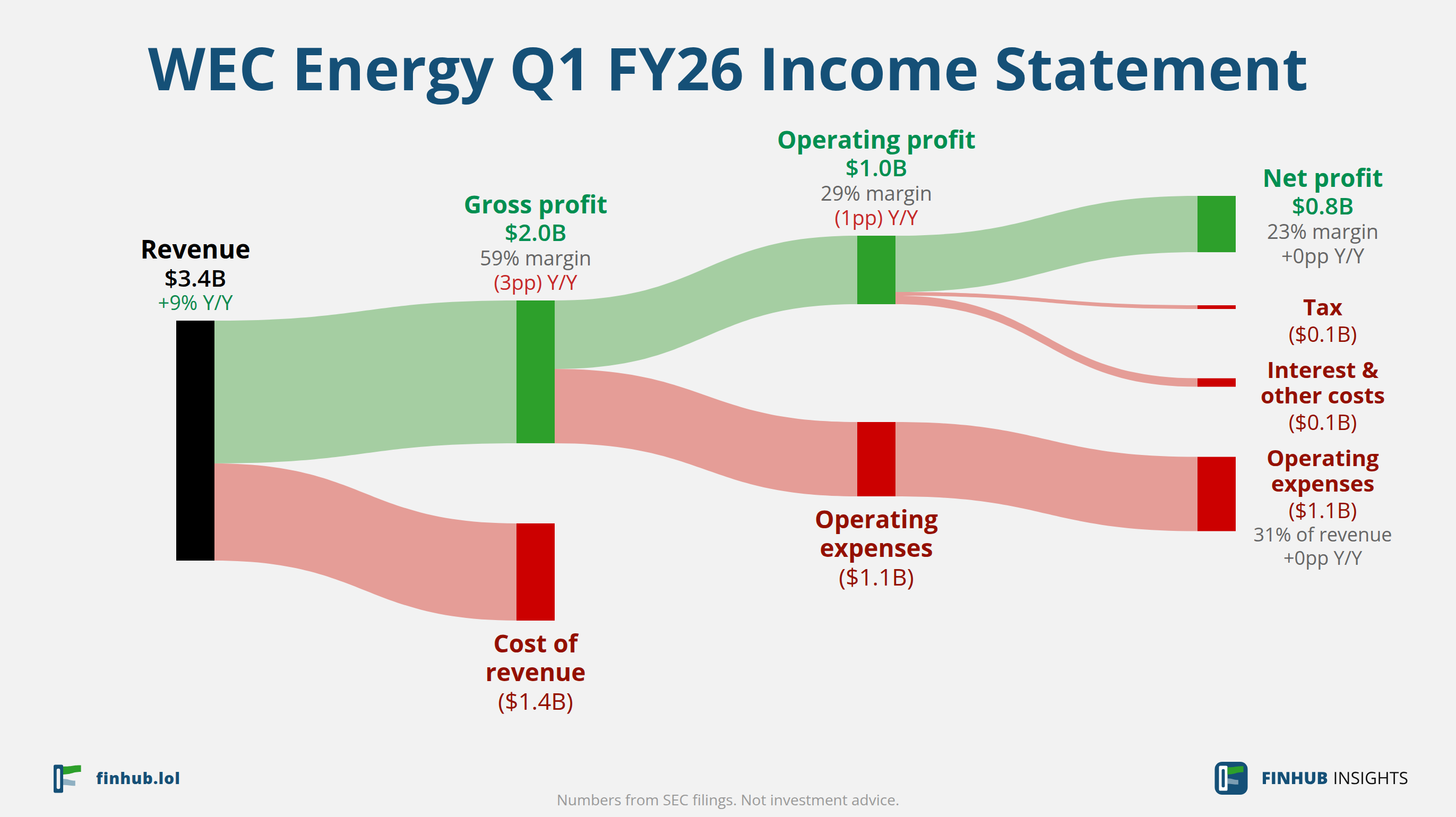 Sankey diagram of WEC Energy's income statement for Q1 FY26: revenue of $3.4 billion splits into segments and flows out into costs, taxes and net profit.