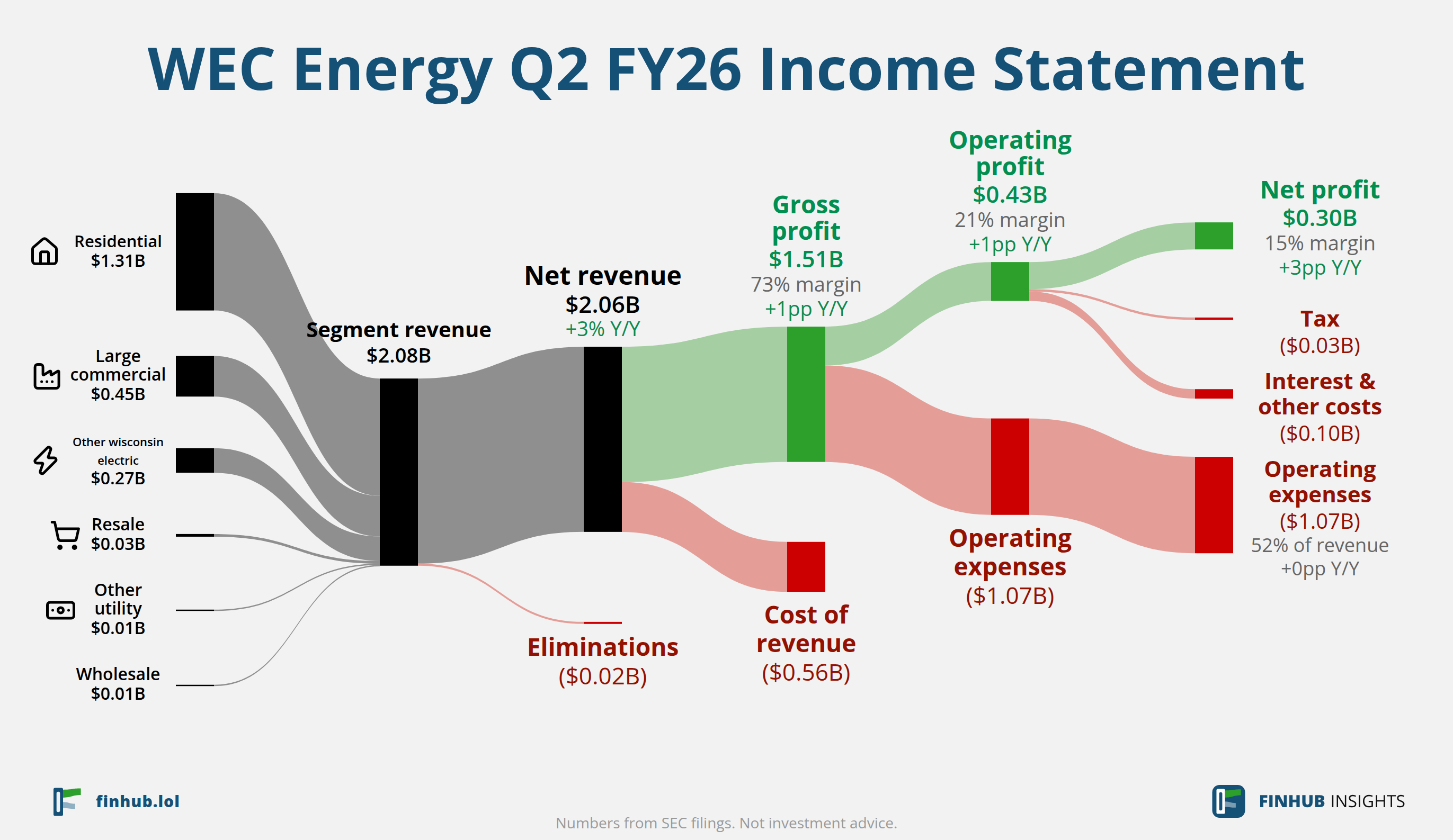 Sankey diagram výsledovky WEC Energy za Q2 FY26: tržby $2,06 miliardy se dělí na segmenty a odtékají do nákladů, daní a čistého zisku.