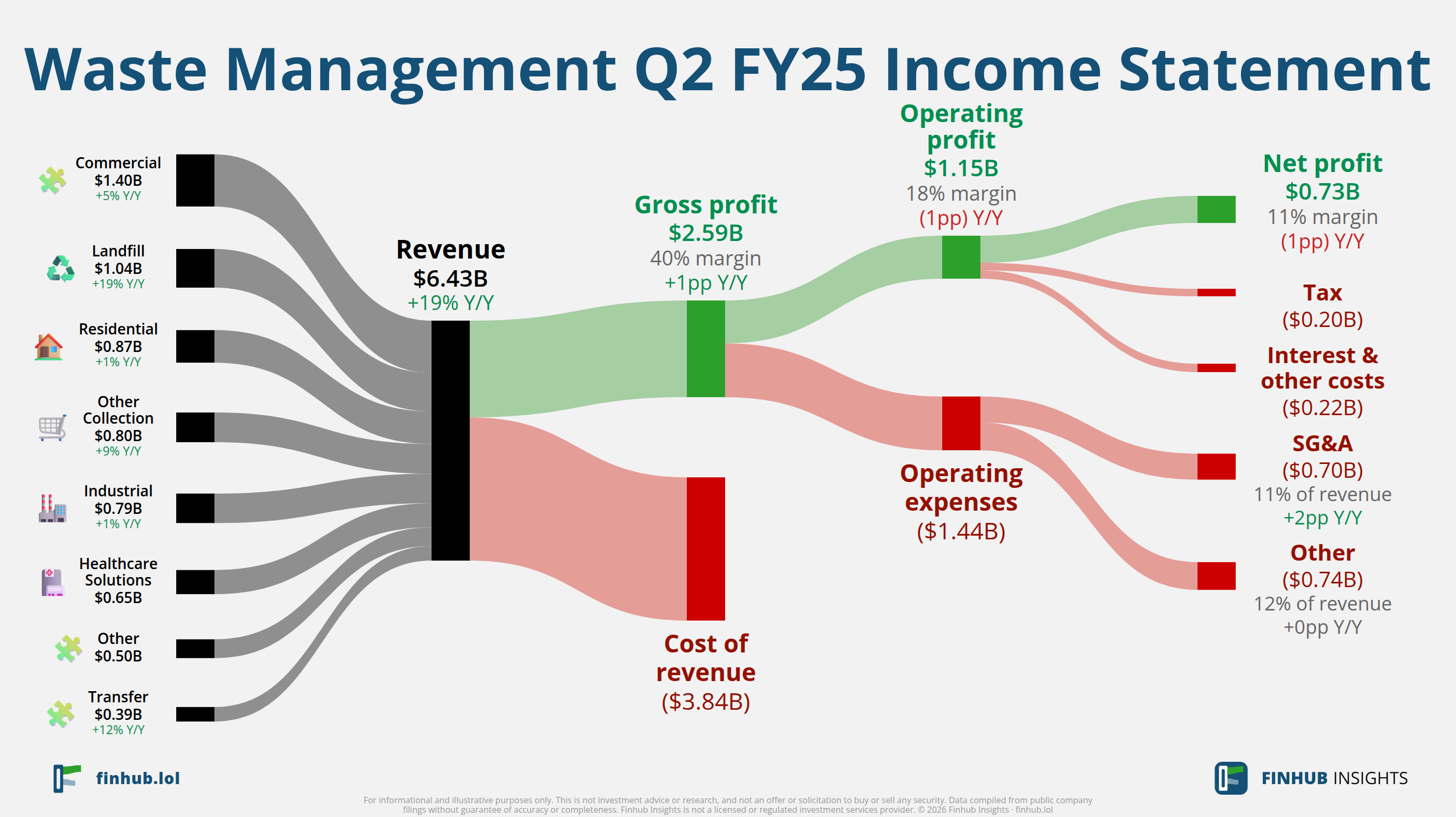 Sankey diagram výsledovky Waste Management za Q2 FY25: tržby $6,4 miliardy se dělí na segmenty a odtékají do nákladů, daní a čistého zisku.