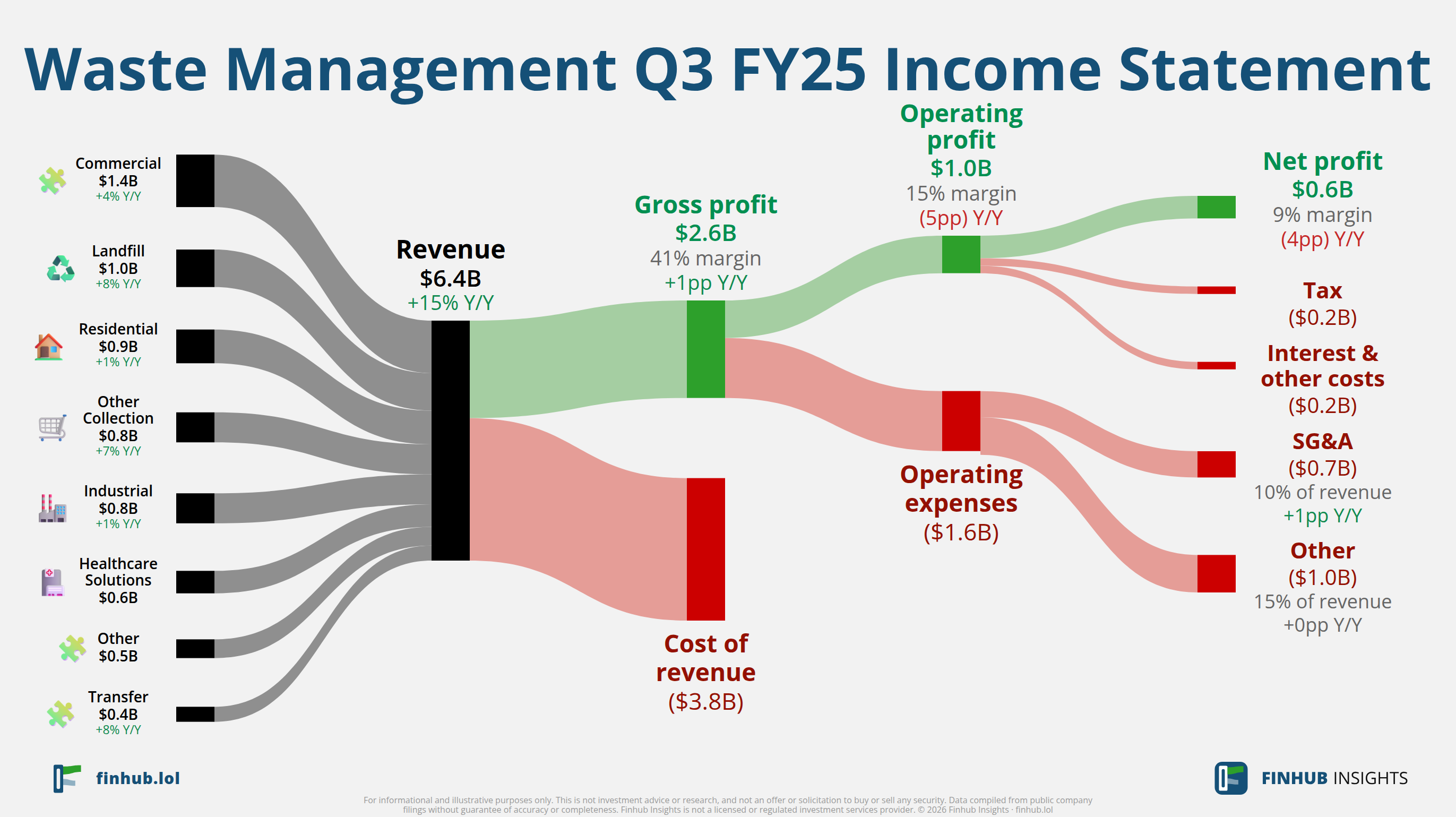 Sankey diagram výsledovky Waste Management za Q3 FY25: tržby $6,4 miliardy se dělí na segmenty a odtékají do nákladů, daní a čistého zisku.
