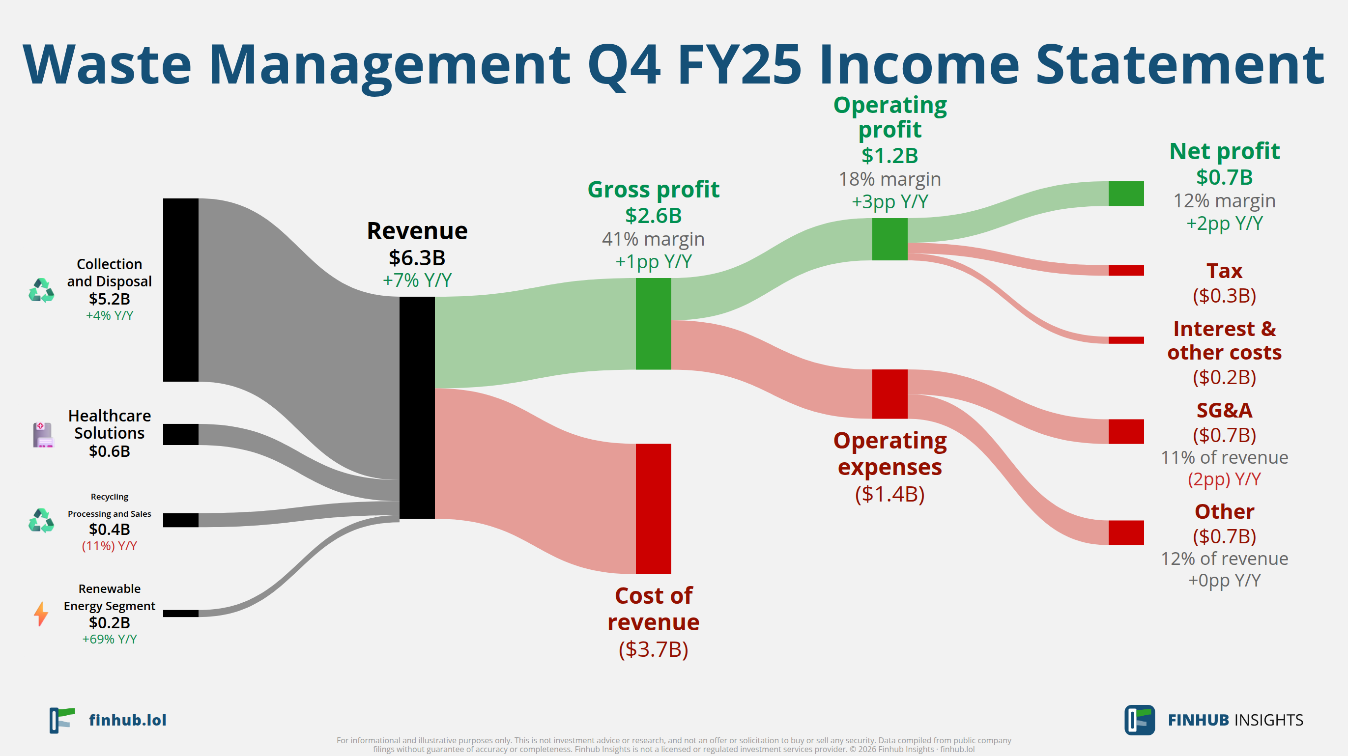Sankey diagram of Waste Management's income statement for Q4 FY25: revenue of $6.3 billion splits into segments and flows out into costs, taxes and net profit.