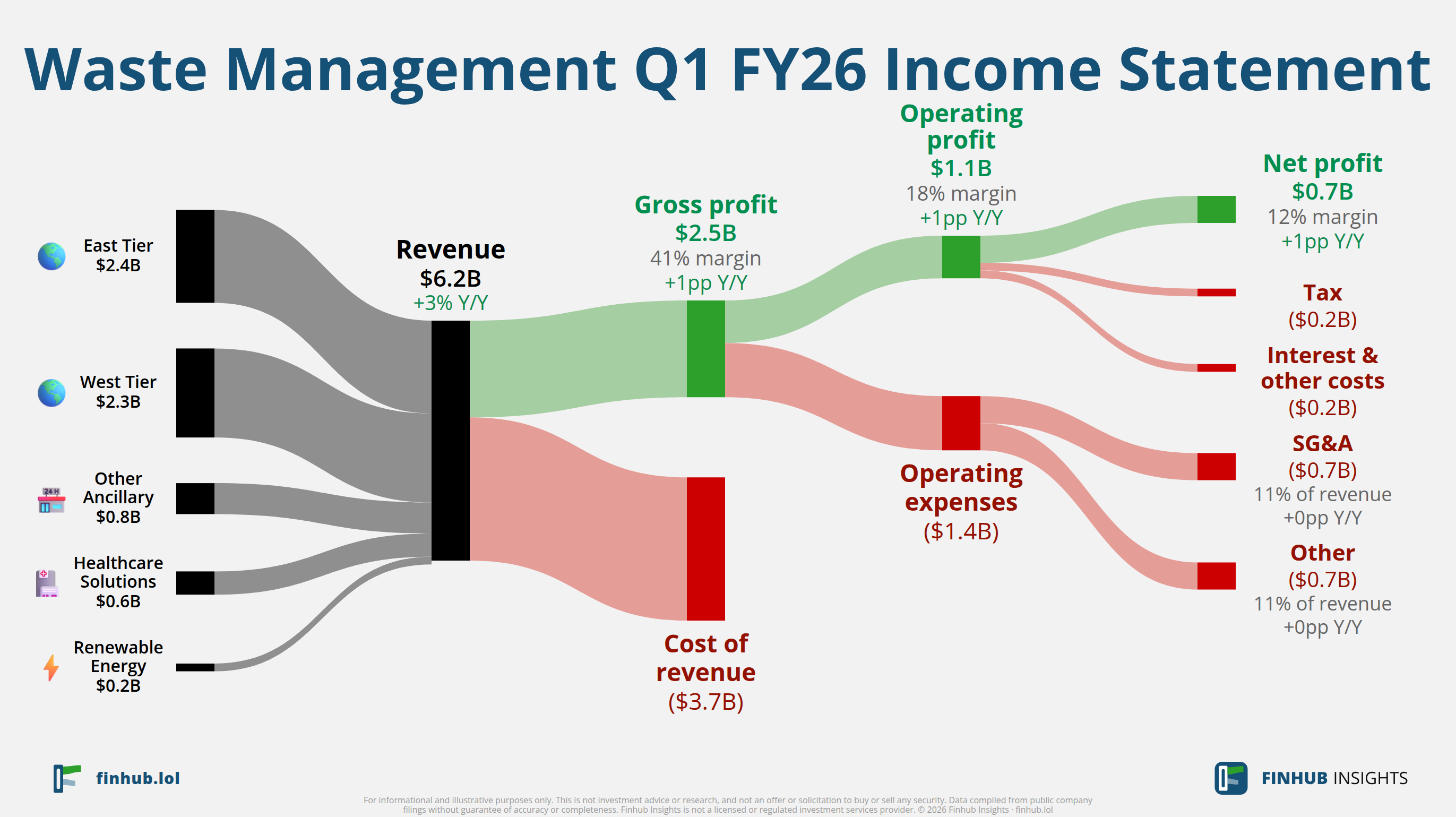 Sankey diagram of Waste Management's income statement for Q1 FY26