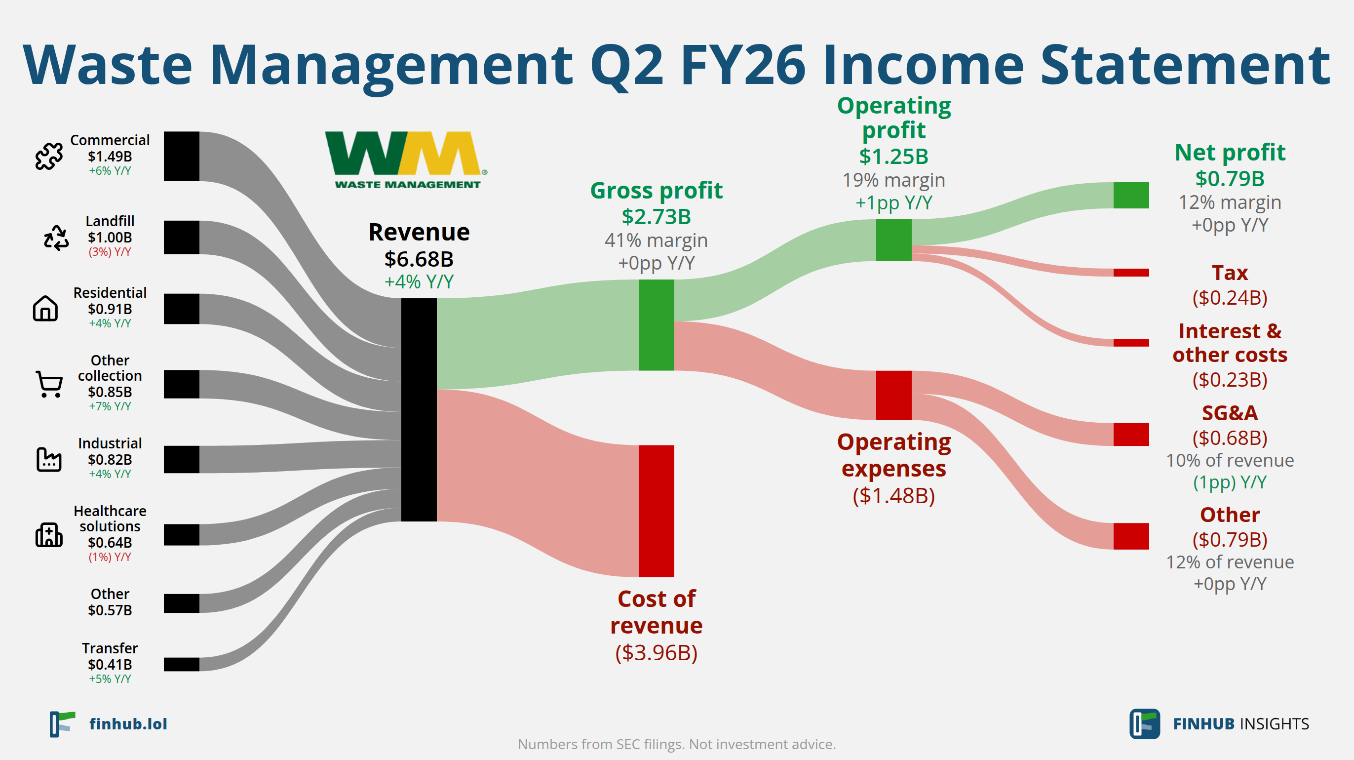Sankey diagram of Waste Management's income statement for Q2 FY26: revenue of $6.68 billion splits into segments and flows out into costs, taxes and net profit.