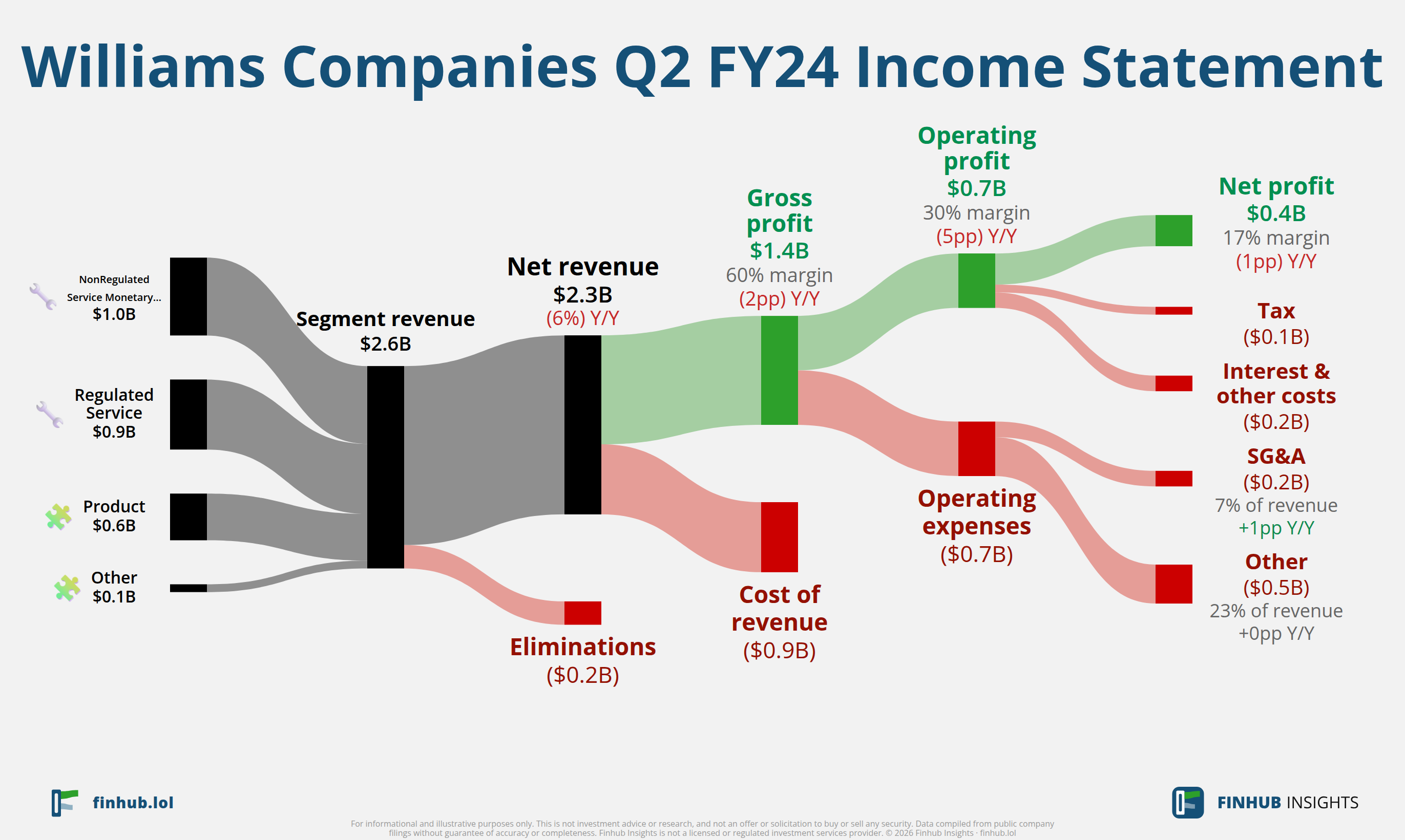 Sankey diagram výsledovky Williams Companies za Q2 FY24: tržby $2,3 miliardy se dělí na segmenty a odtékají do nákladů, daní a čistého zisku.