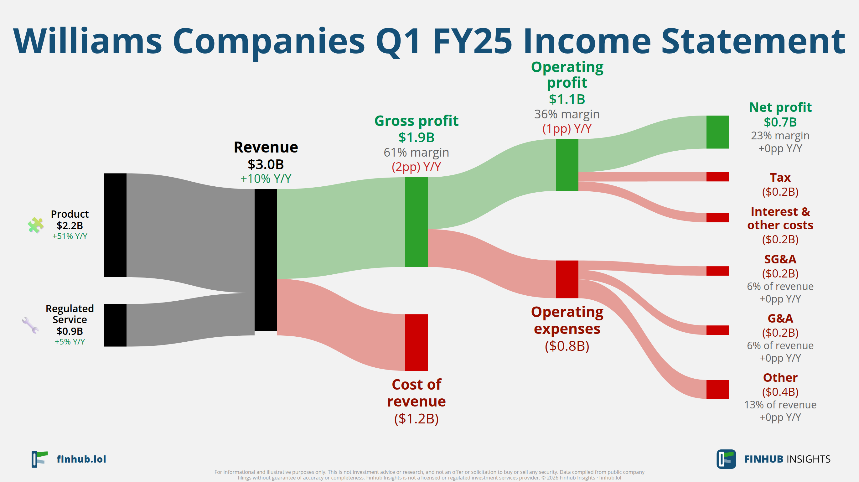 Sankey diagram of Williams Companies's income statement for Q1 FY25: revenue of $3 billion splits into segments and flows out into costs, taxes and net profit.