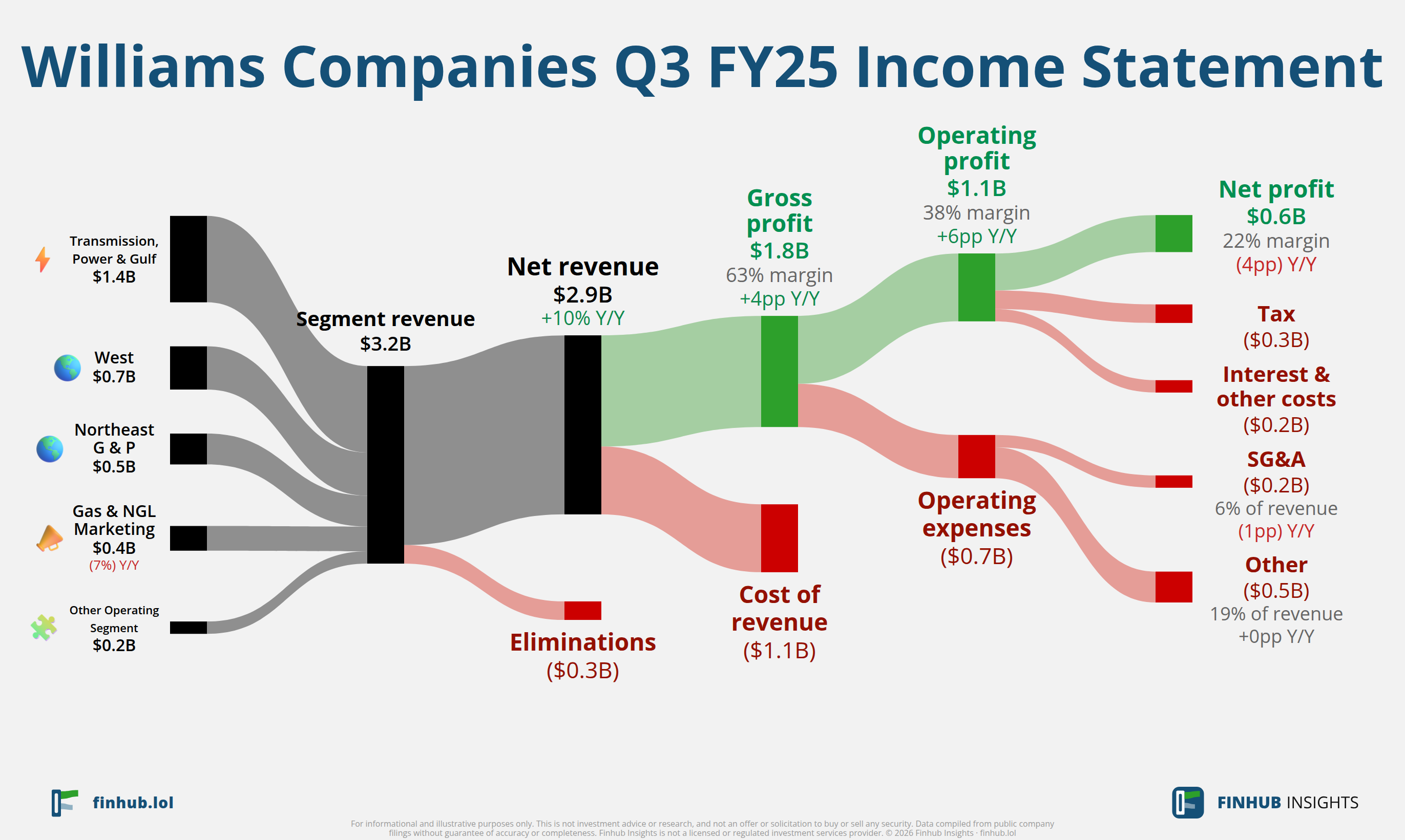 Sankey diagram of Williams Companies's income statement for Q3 FY25