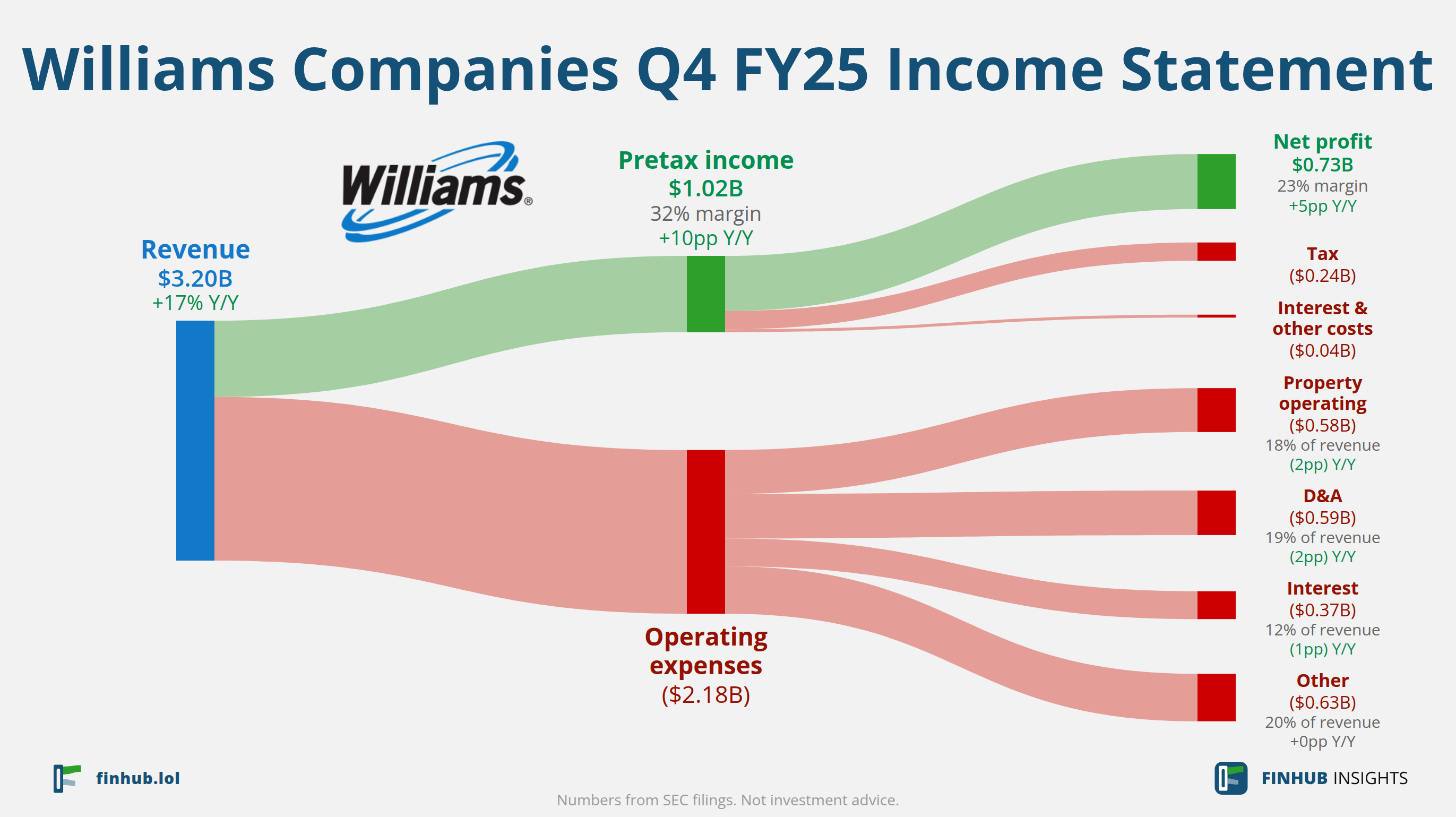 Sankey diagram of Williams Companies's income statement for Q4 FY25: revenue of $3.20 billion splits into segments and flows out into costs, taxes and net profit.
