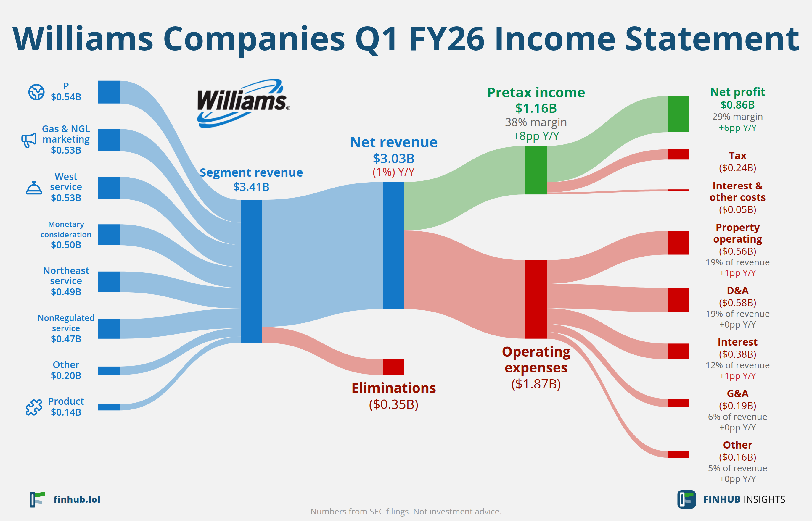 Sankey diagram of Williams Companies's income statement for Q1 FY26: revenue of $3.03 billion splits into segments and flows out into costs, taxes and net profit.