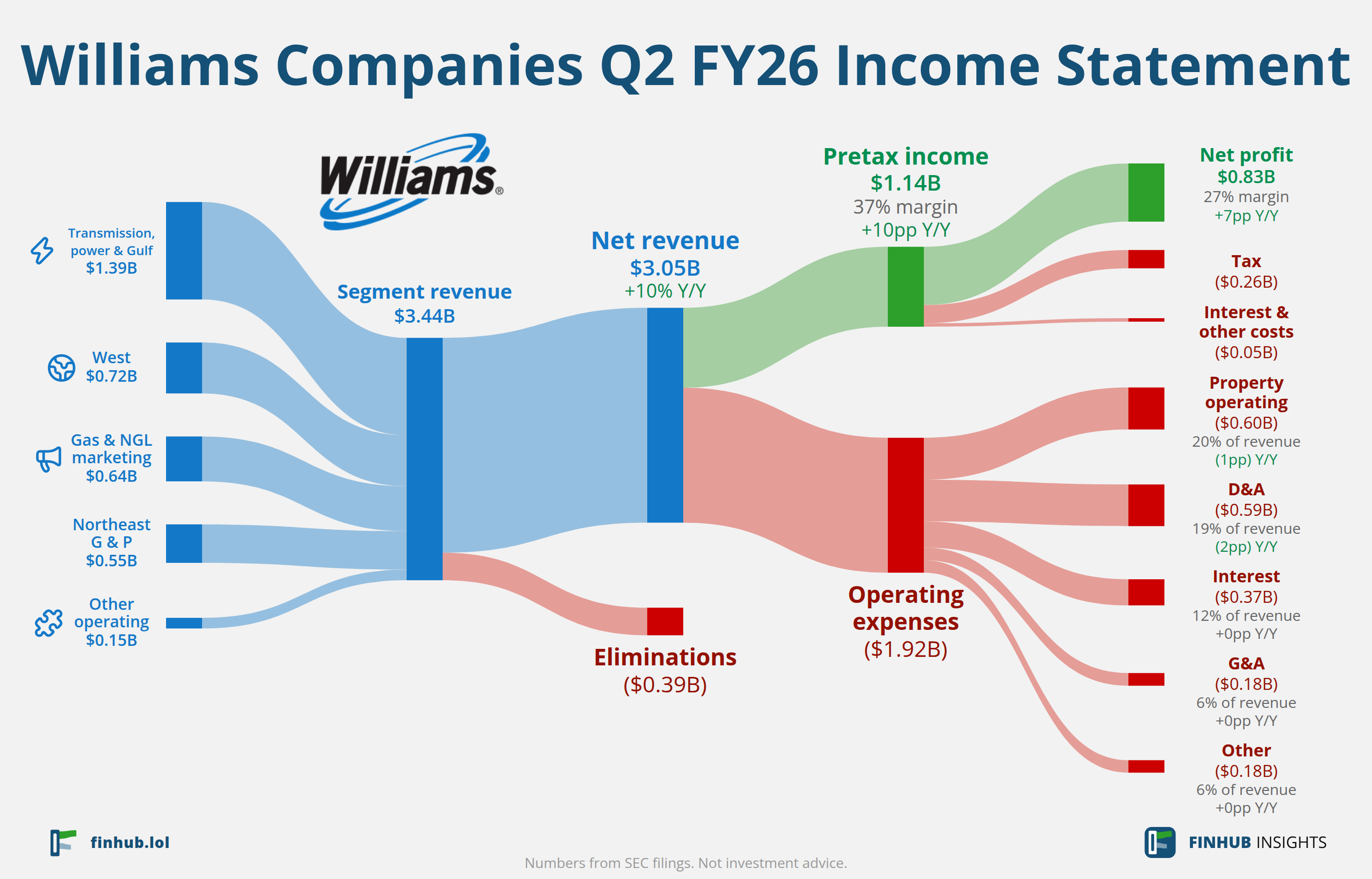 Sankey diagram výsledovky Williams Companies za Q2 FY26: tržby $3,05 miliardy se dělí na segmenty a odtékají do nákladů, daní a čistého zisku.