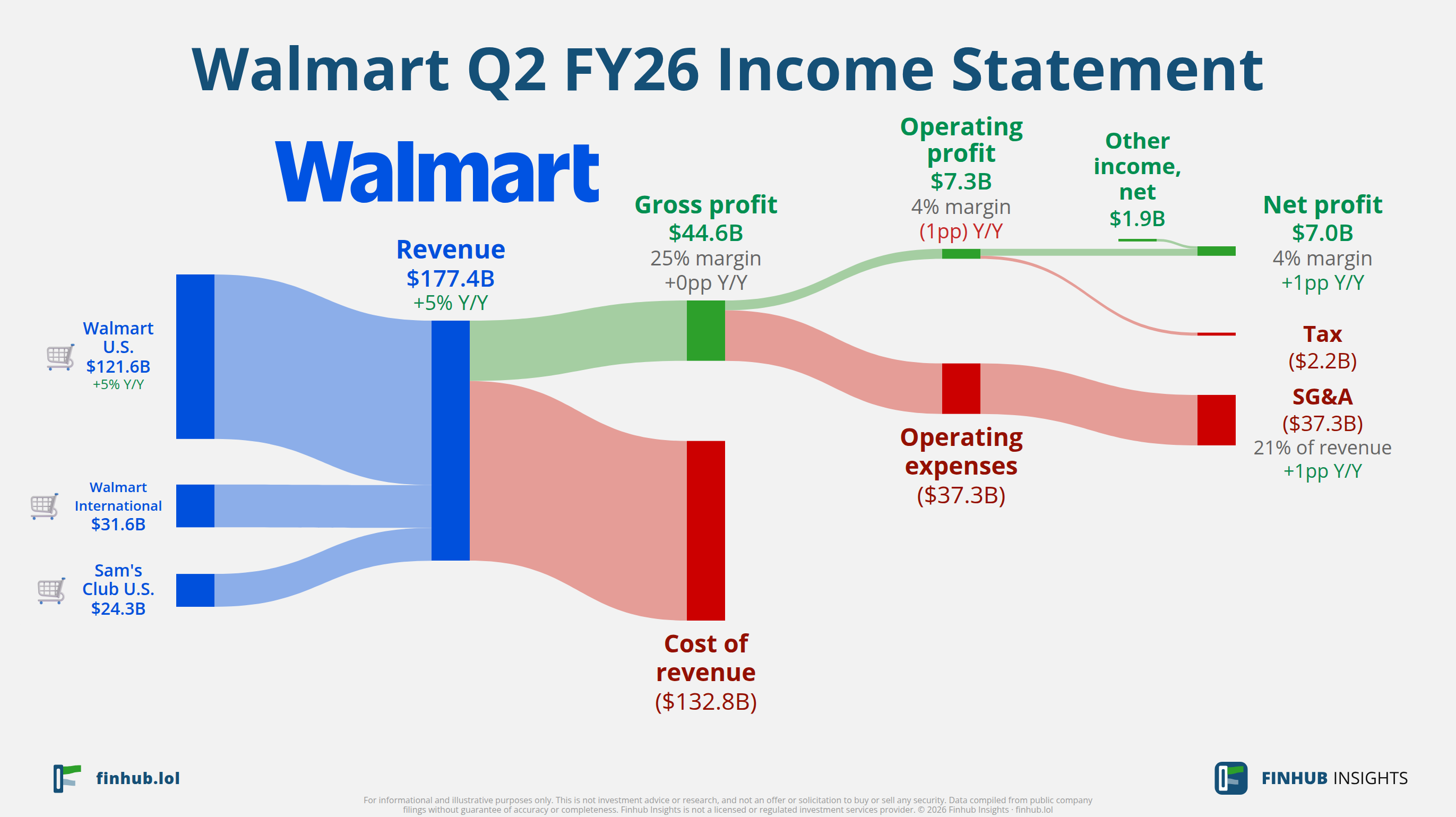 Sankey diagram of Walmart's income statement for Q2 FY26: revenue of $177.4 billion splits into segments and flows out into costs, taxes and net profit.