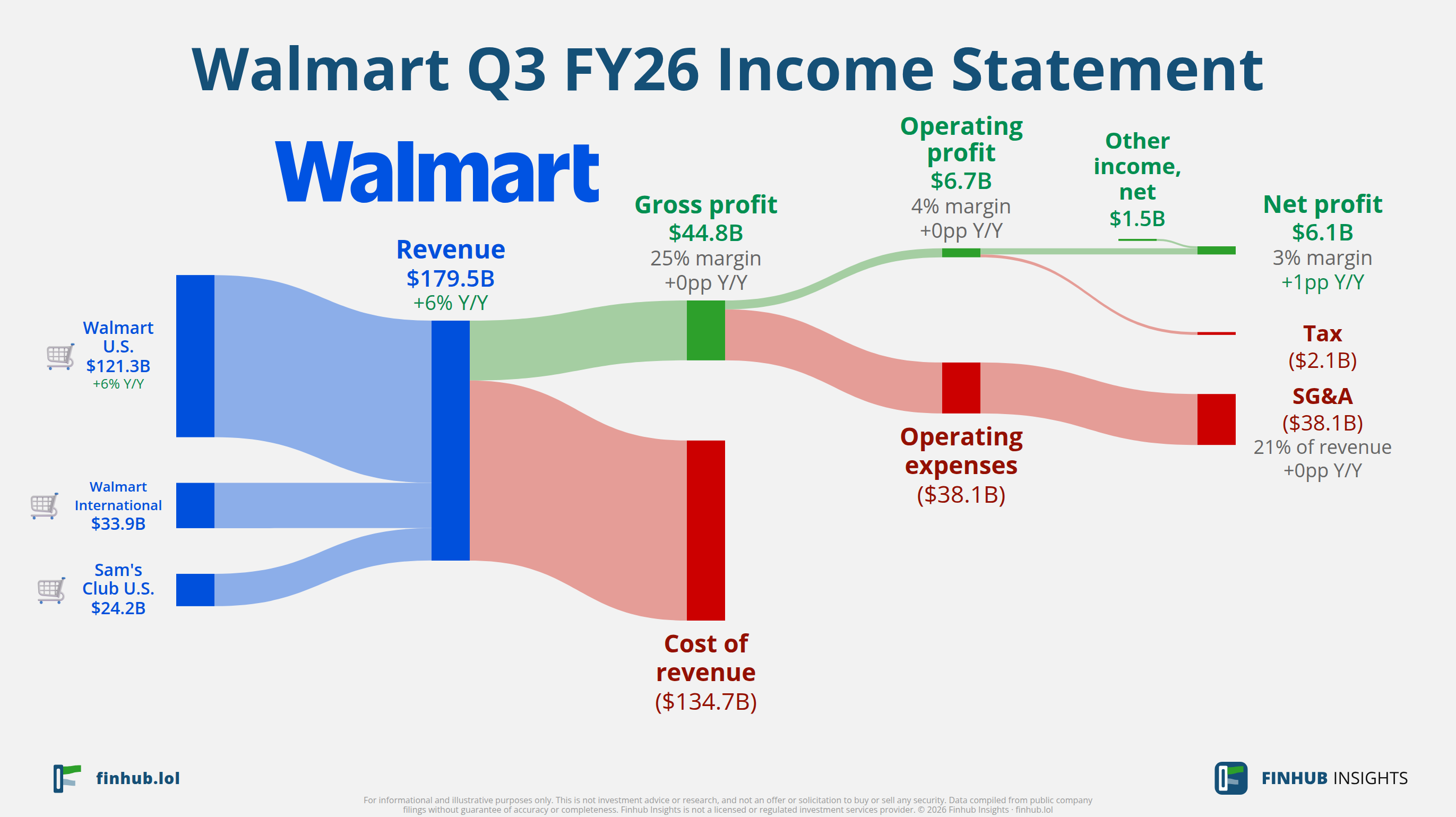 Sankey diagram of Walmart's income statement for Q3 FY26: revenue of $179.5 billion splits into segments and flows out into costs, taxes and net profit.