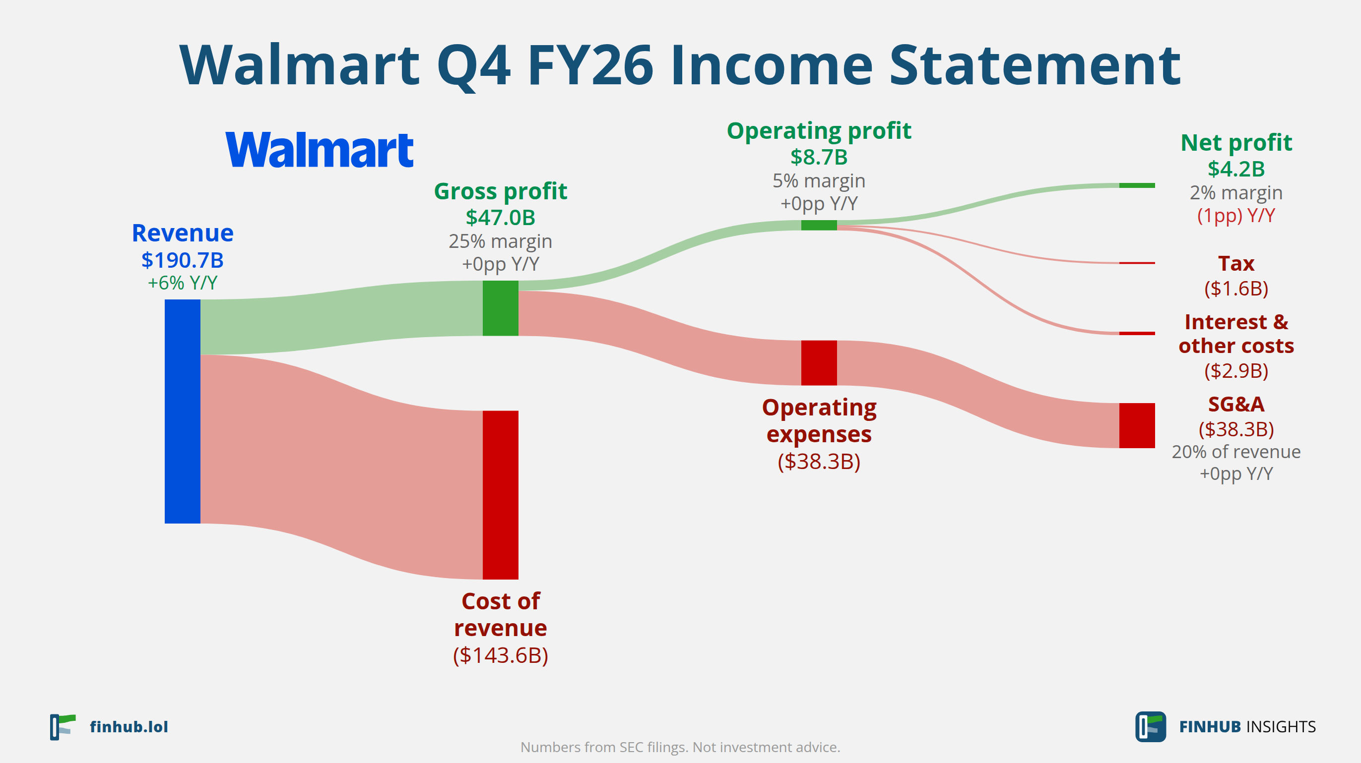 Sankey diagram výsledovky Walmart za Q4 FY26: tržby $190,7 miliardy se dělí na segmenty a odtékají do nákladů, daní a čistého zisku.