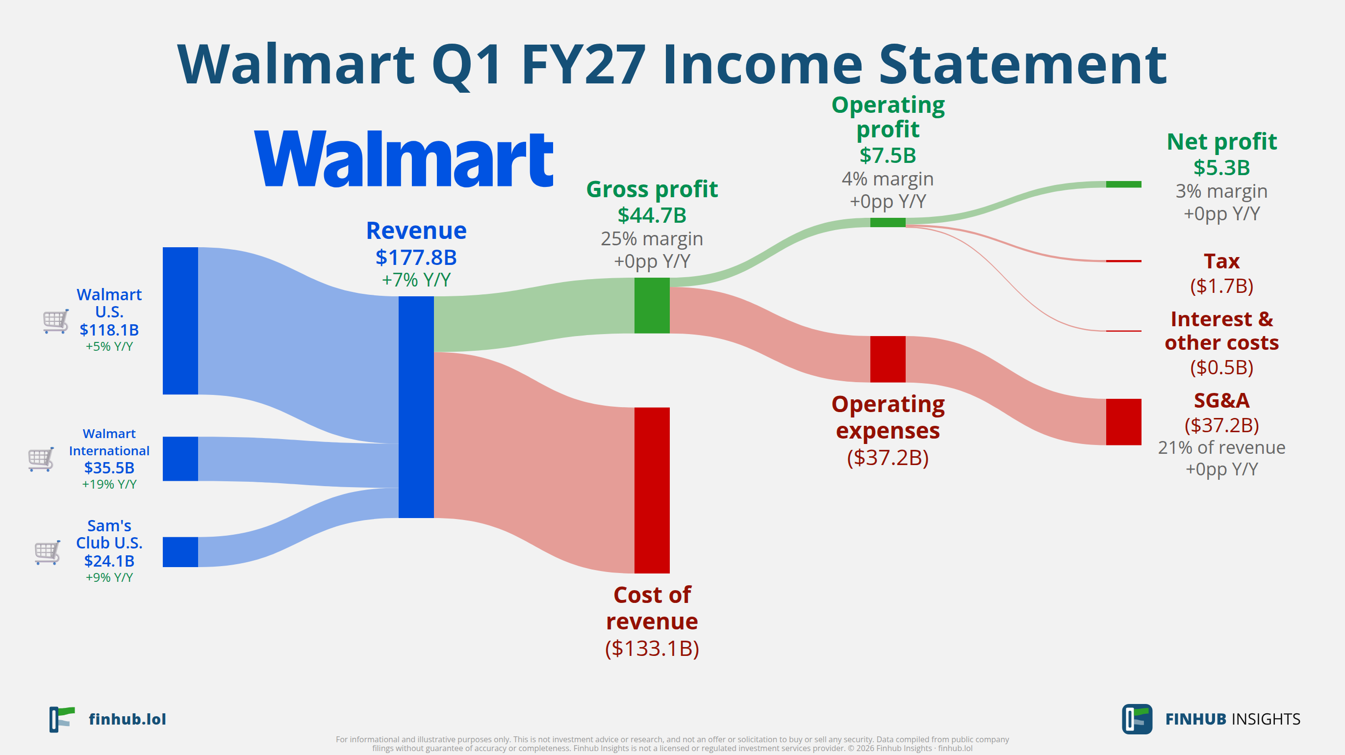 Sankey diagram of Walmart's income statement for Q1 FY27