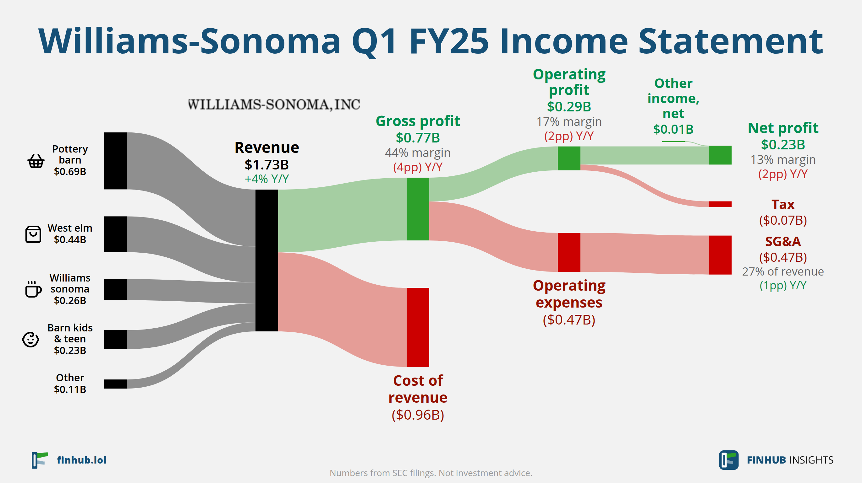 Sankey diagram of Williams-Sonoma's income statement for Q1 FY25: revenue of $1.73 billion splits into segments and flows out into costs, taxes and net profit.