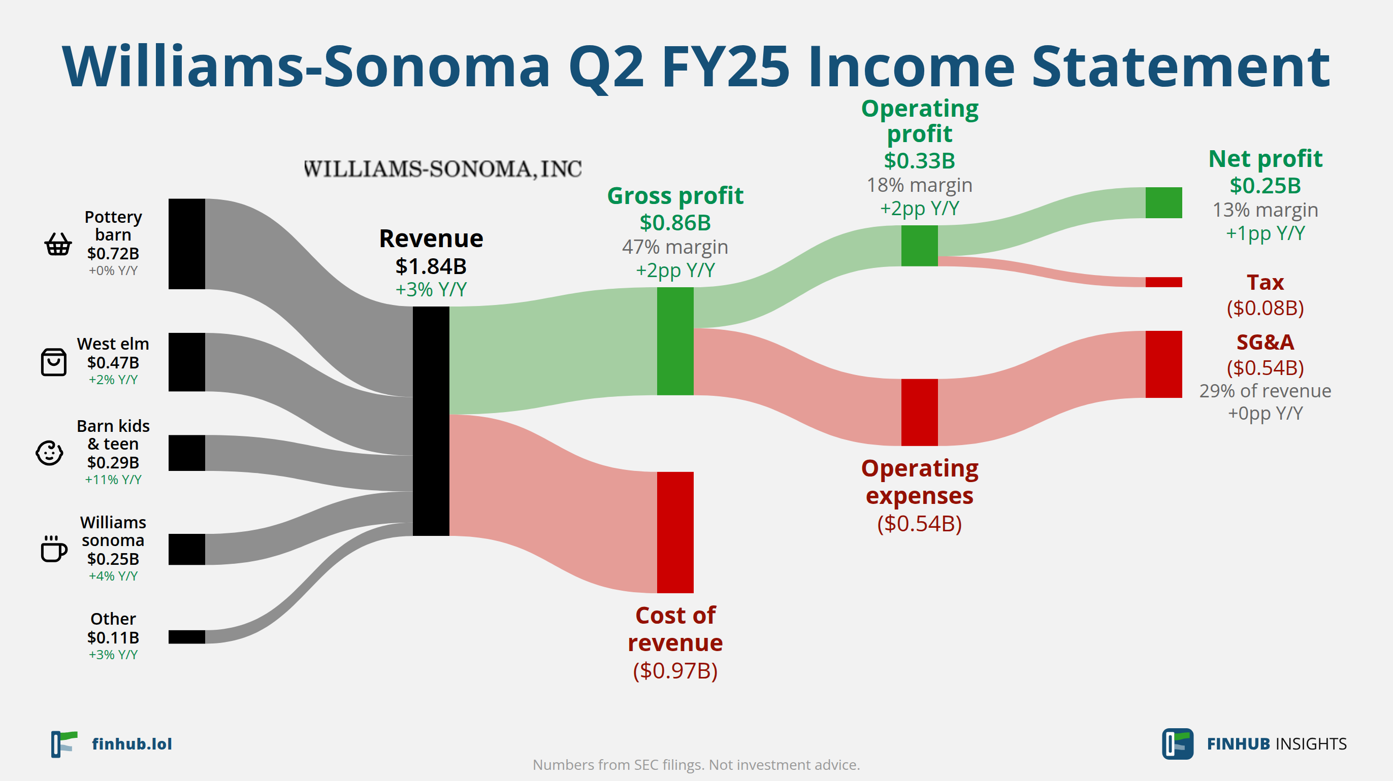 Sankey diagram výsledovky Williams-Sonoma za Q2 FY25: tržby $1,84 miliardy se dělí na segmenty a odtékají do nákladů, daní a čistého zisku.