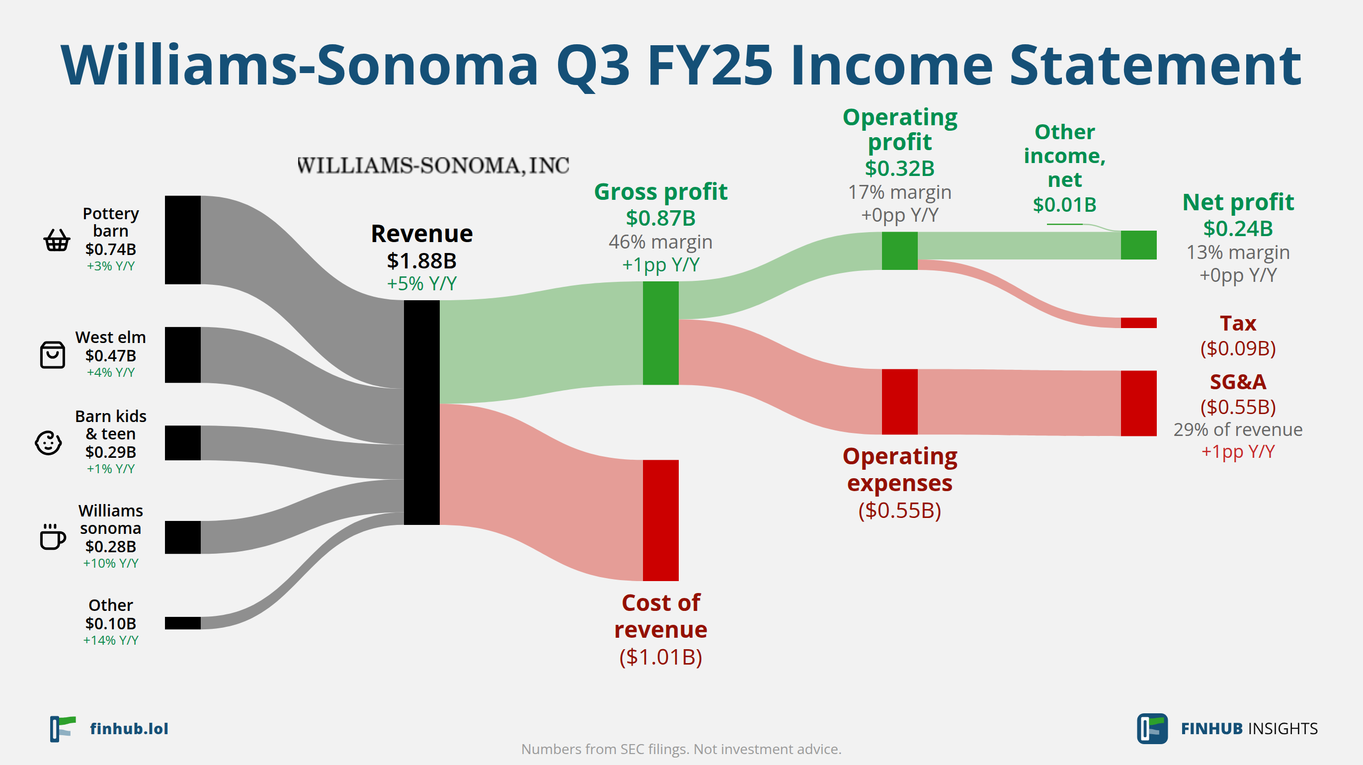 Sankey diagram of Williams-Sonoma's income statement for Q3 FY25: revenue of $1.88 billion splits into segments and flows out into costs, taxes and net profit.