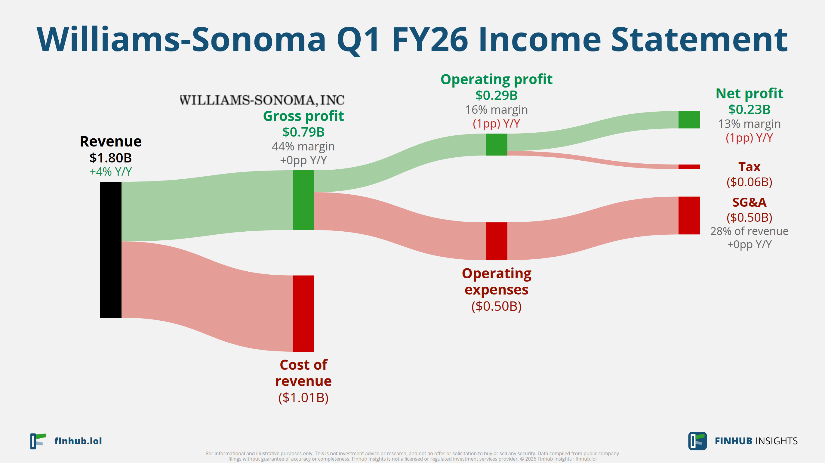 Sankey diagram of Williams-Sonoma's income statement for Q1 FY26