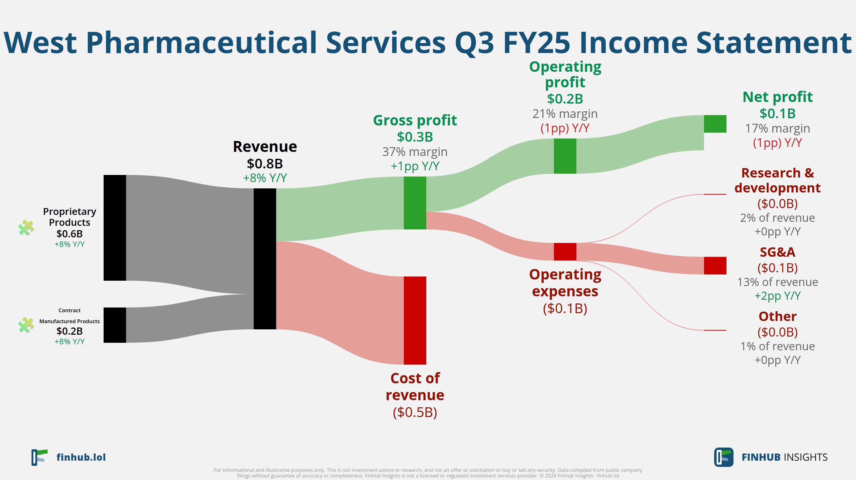 Sankey diagram of West Pharmaceutical Services's income statement for Q3 FY25: revenue of $0.8 billion splits into segments and flows out into costs, taxes and net profit.
