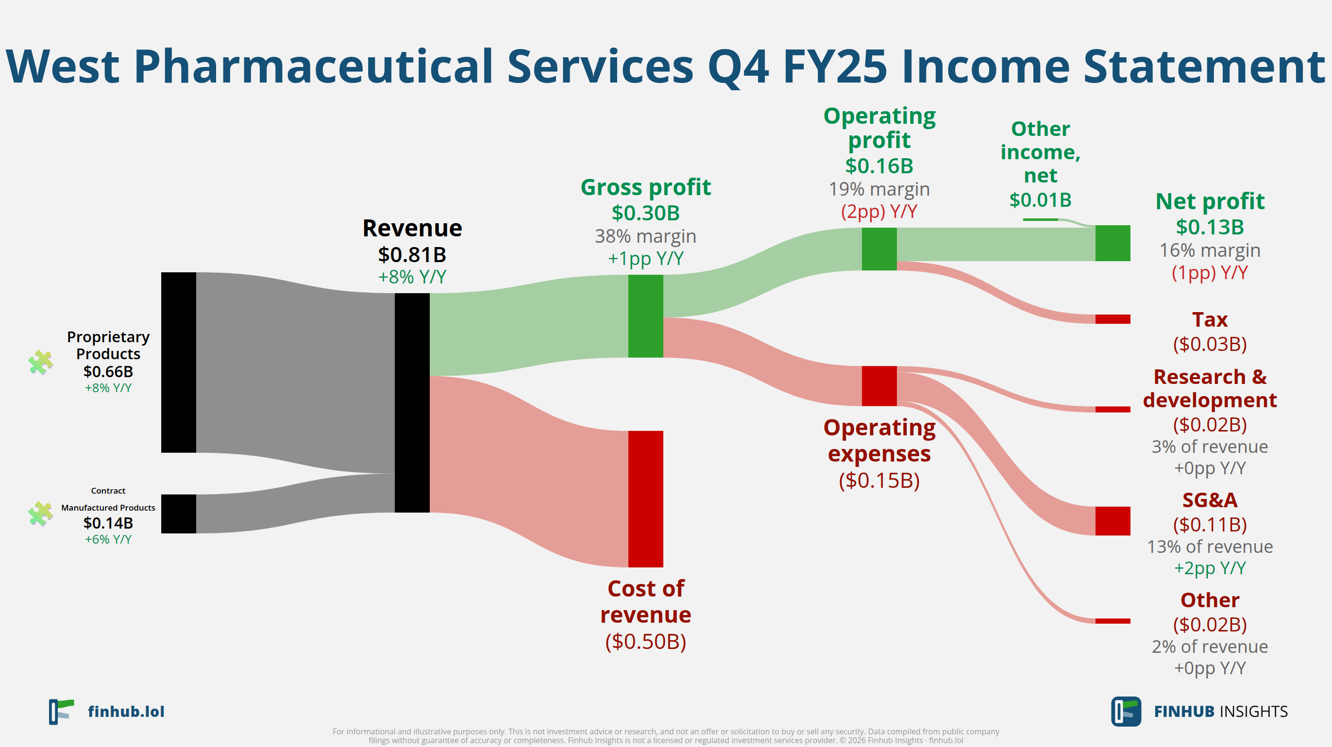 Sankey diagram of West Pharmaceutical Services's income statement for Q4 FY25: revenue of $0.8 billion splits into segments and flows out into costs, taxes and net profit.