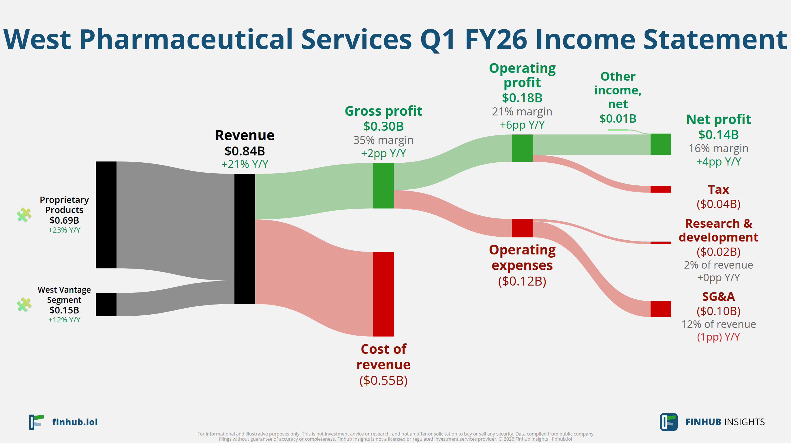 Sankey diagram of West Pharmaceutical Services's income statement for Q1 FY26: revenue of $0.8 billion splits into segments and flows out into costs, taxes and net profit.
