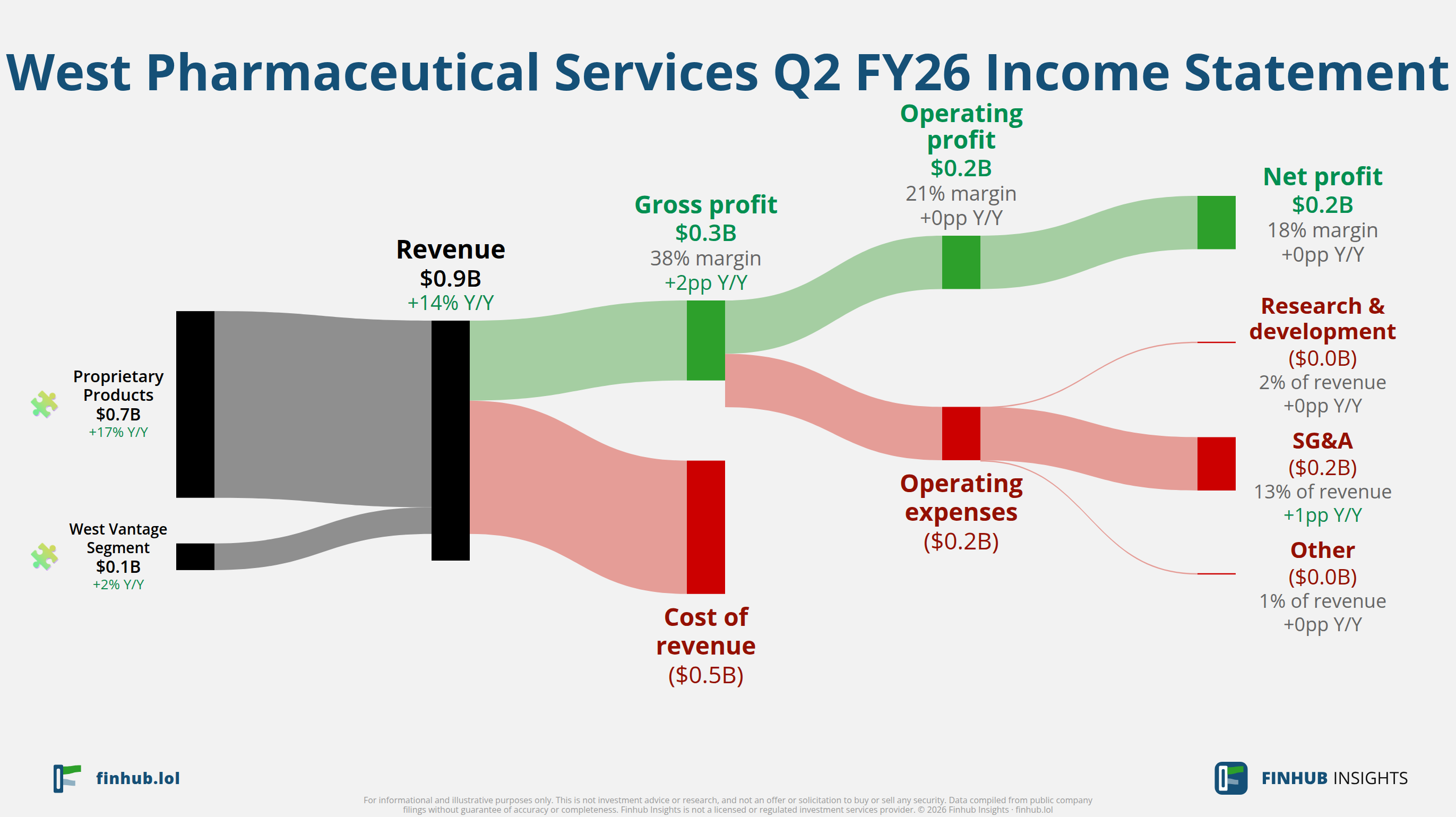 Sankey diagram of West Pharmaceutical Services's income statement for Q2 FY26