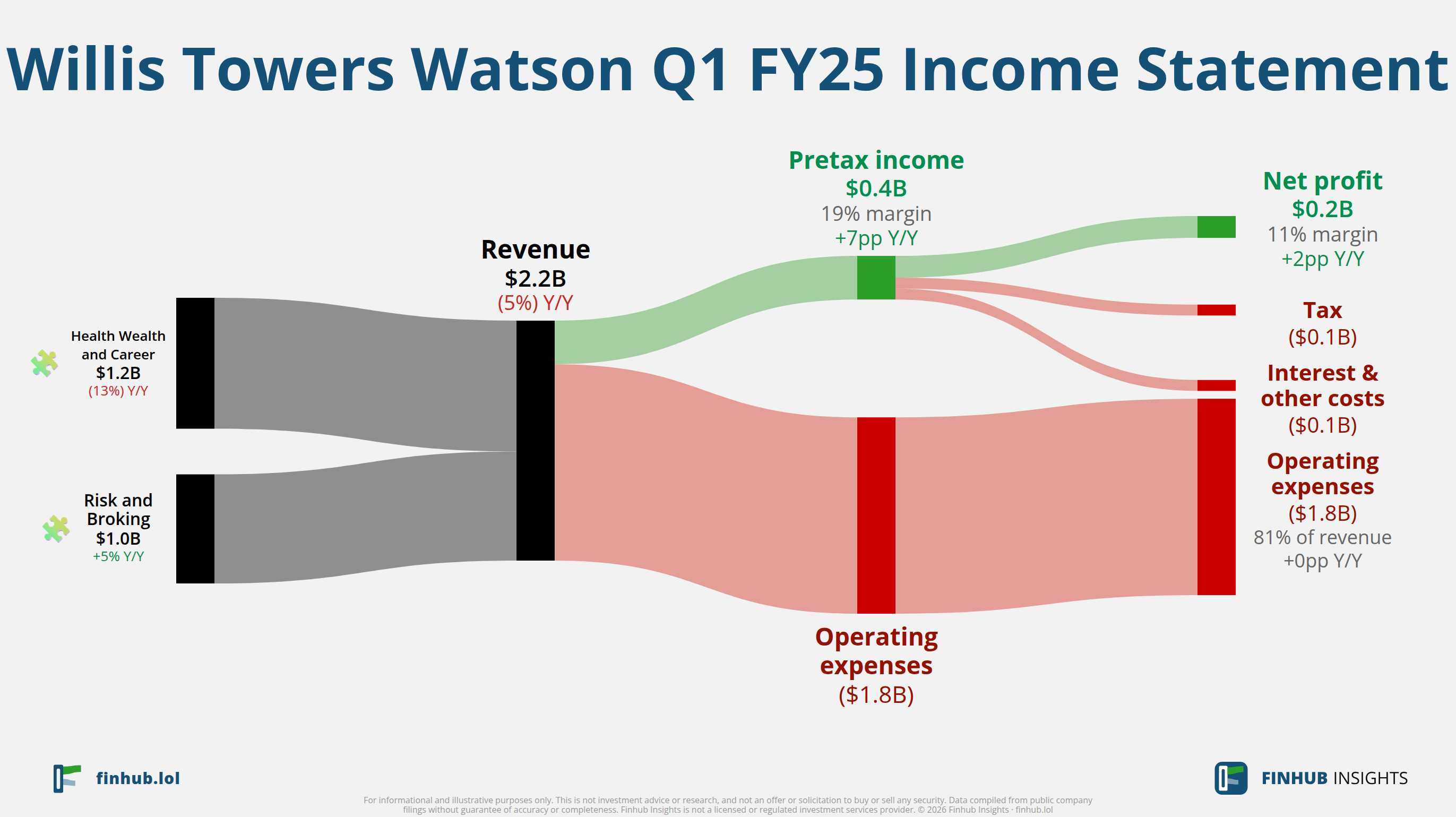 Sankey diagram výsledovky Willis Towers Watson za Q1 FY25: tržby $2,2 miliardy se dělí na segmenty a odtékají do nákladů, daní a čistého zisku.