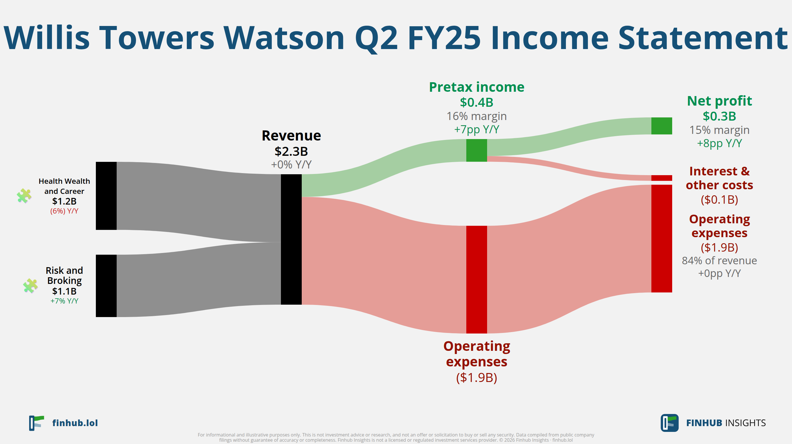 Sankey diagram of Willis Towers Watson's income statement for Q2 FY25: revenue of $2.3 billion splits into segments and flows out into costs, taxes and net profit.