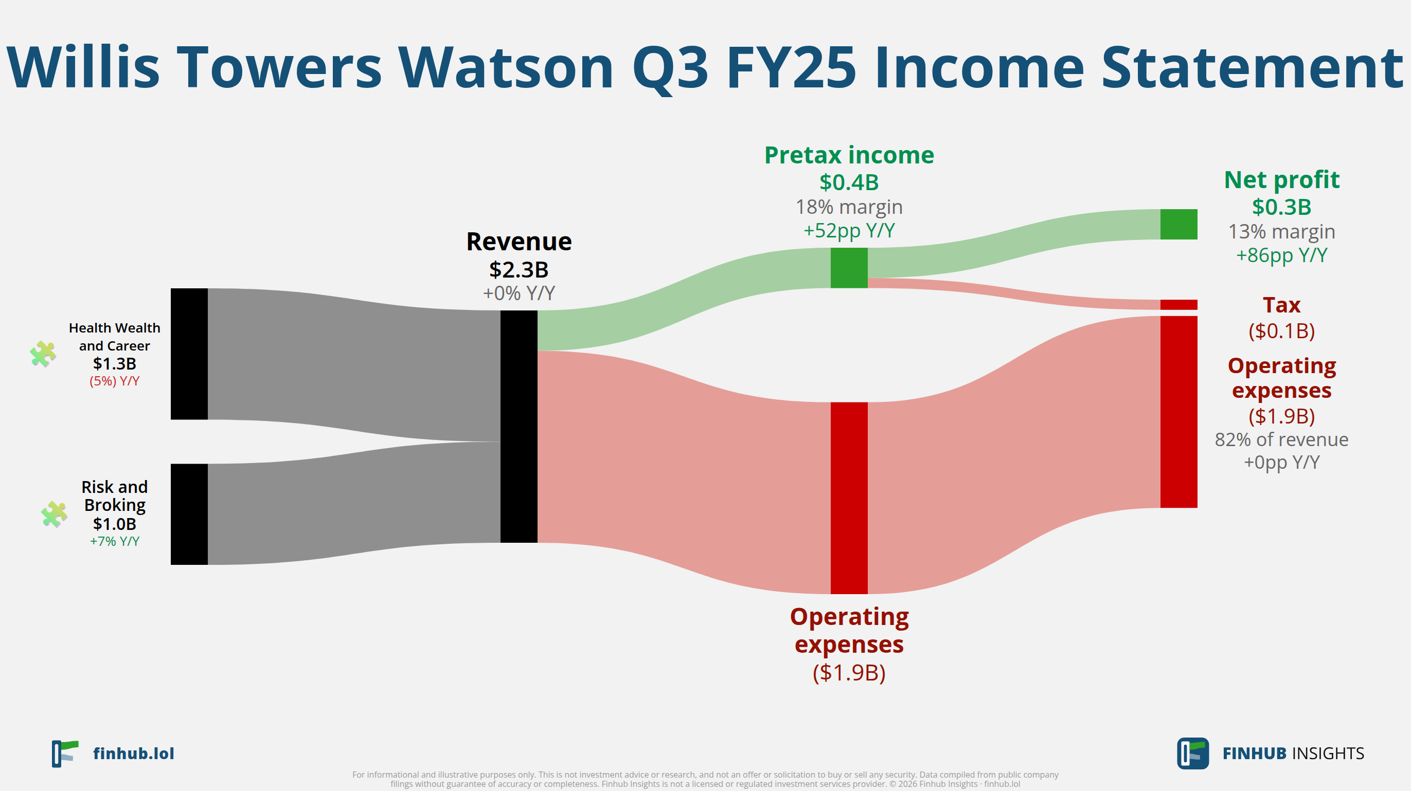 Sankey diagram výsledovky Willis Towers Watson za Q3 FY25: tržby $2,3 miliardy se dělí na segmenty a odtékají do nákladů, daní a čistého zisku.
