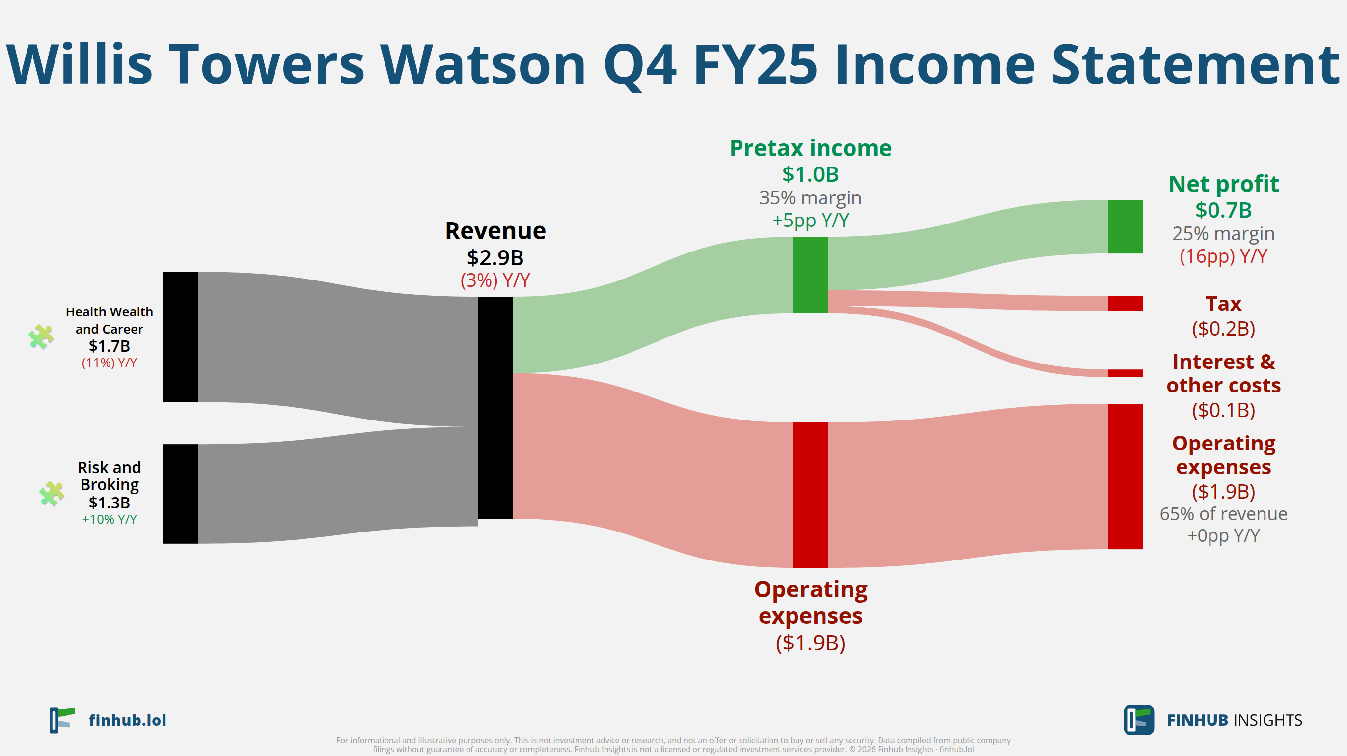 Sankey diagram of Willis Towers Watson's income statement for Q4 FY25