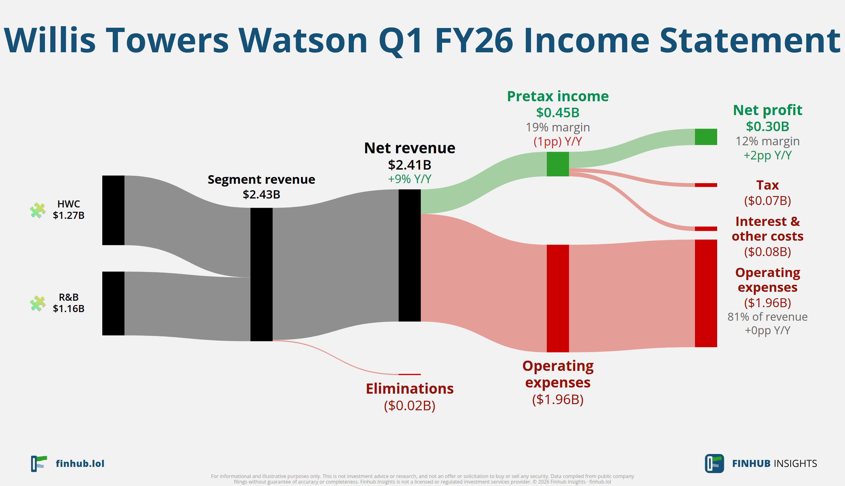 Sankey diagram výsledovky Willis Towers Watson za Q1 FY26: tržby $2,41 miliardy se dělí na segmenty a odtékají do nákladů, daní a čistého zisku.
