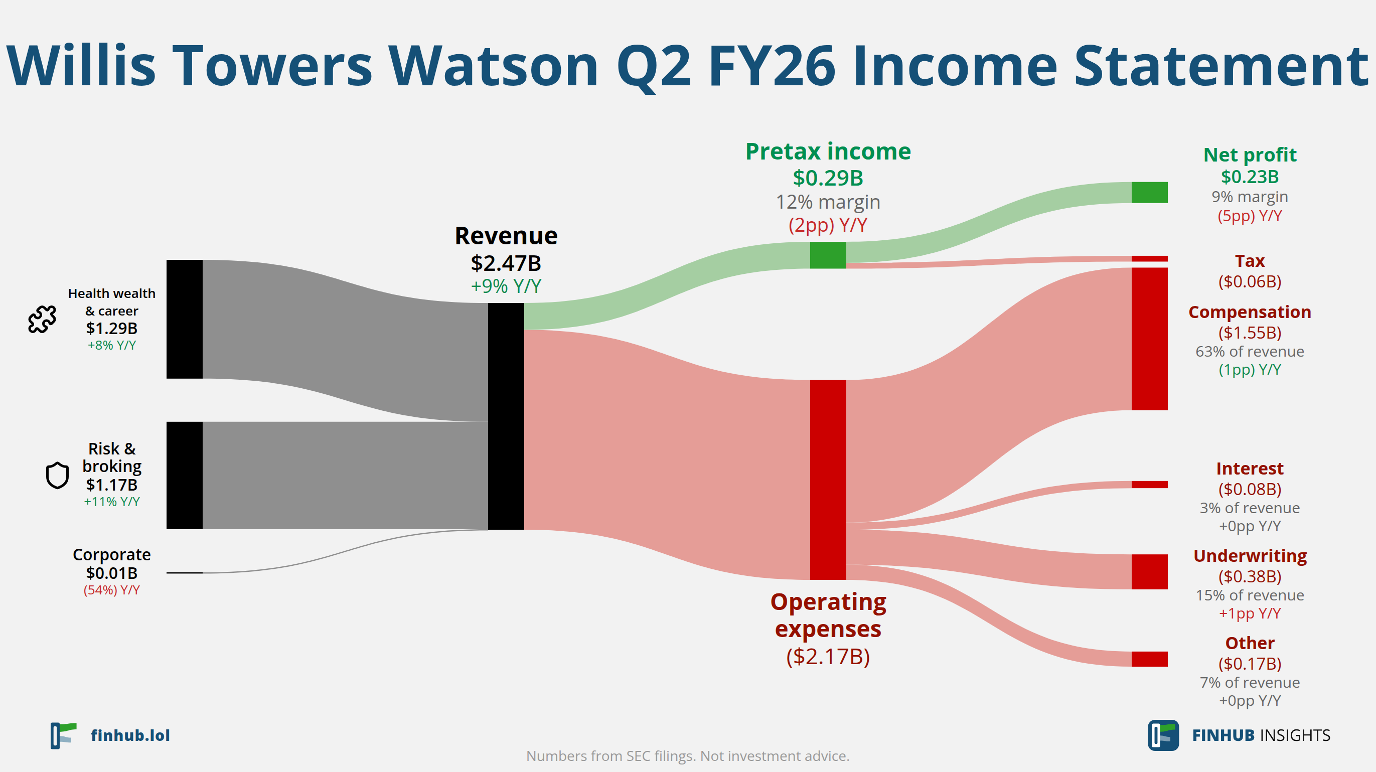 Sankey diagram výsledovky Willis Towers Watson za Q2 FY26: tržby $2,47 miliardy se dělí na segmenty a odtékají do nákladů, daní a čistého zisku.