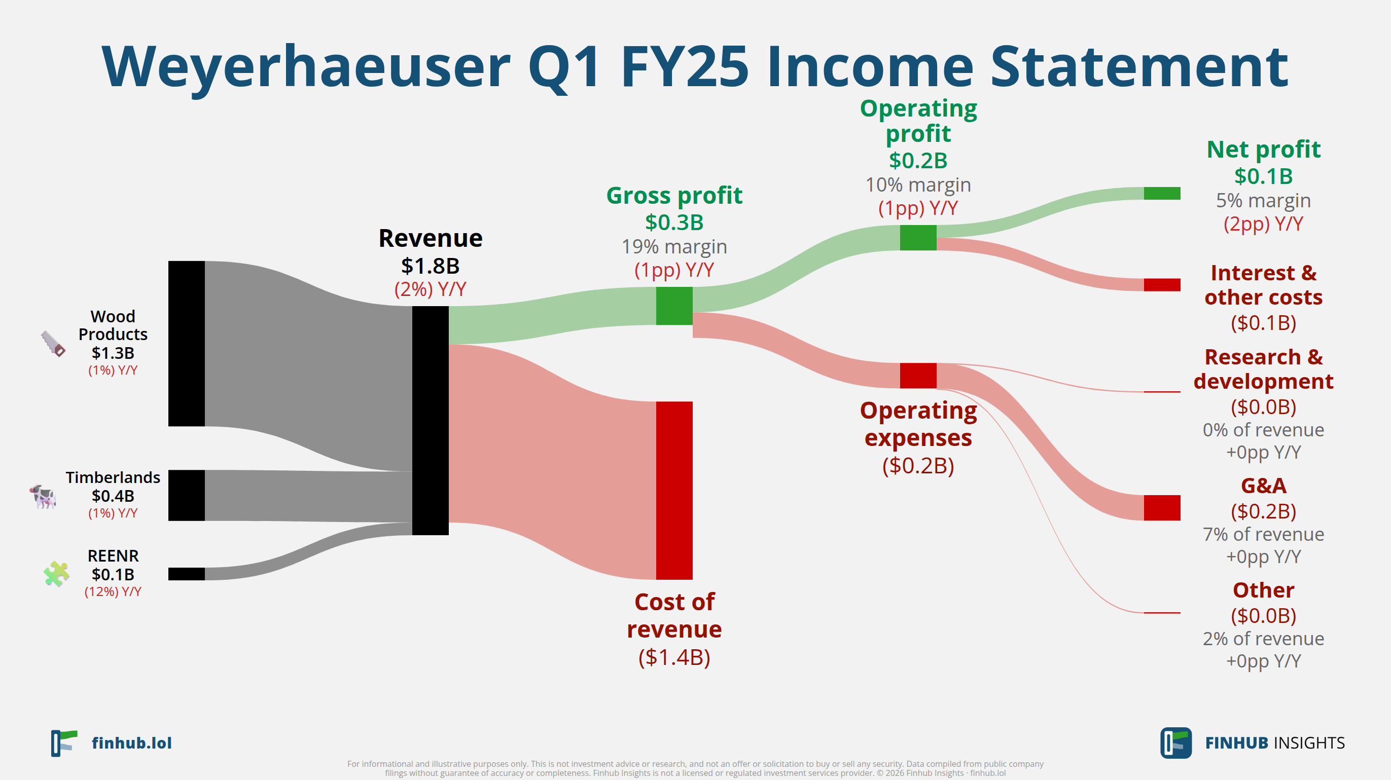 Sankey diagram výsledovky Weyerhaeuser za Q1 FY25: tržby $1,8 miliardy se dělí na segmenty a odtékají do nákladů, daní a čistého zisku.