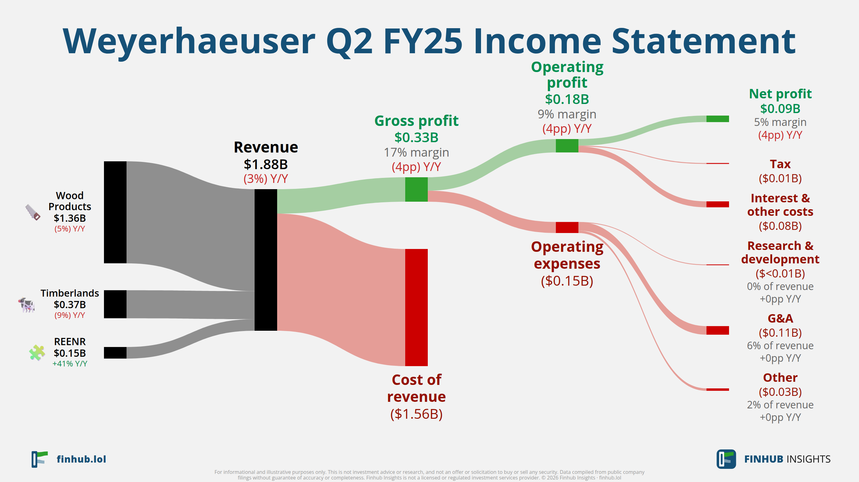Sankey diagram of Weyerhaeuser's income statement for Q2 FY25: revenue of $1.9 billion splits into segments and flows out into costs, taxes and net profit.