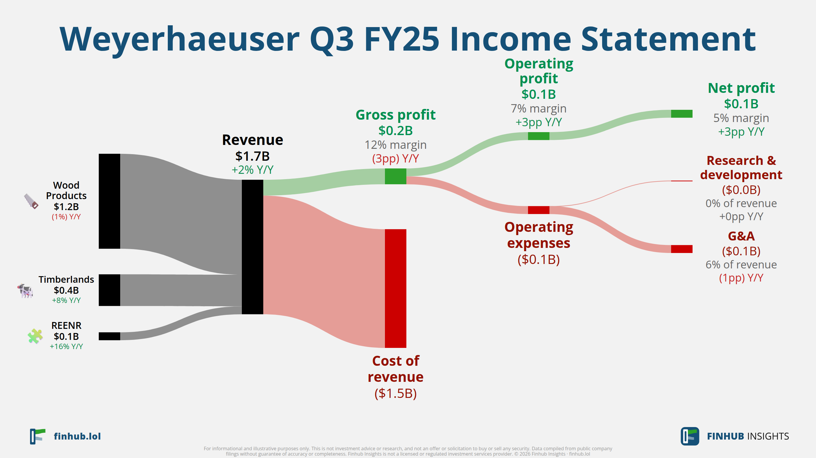 Sankey diagram of Weyerhaeuser's income statement for Q3 FY25: revenue of $1.7 billion splits into segments and flows out into costs, taxes and net profit.