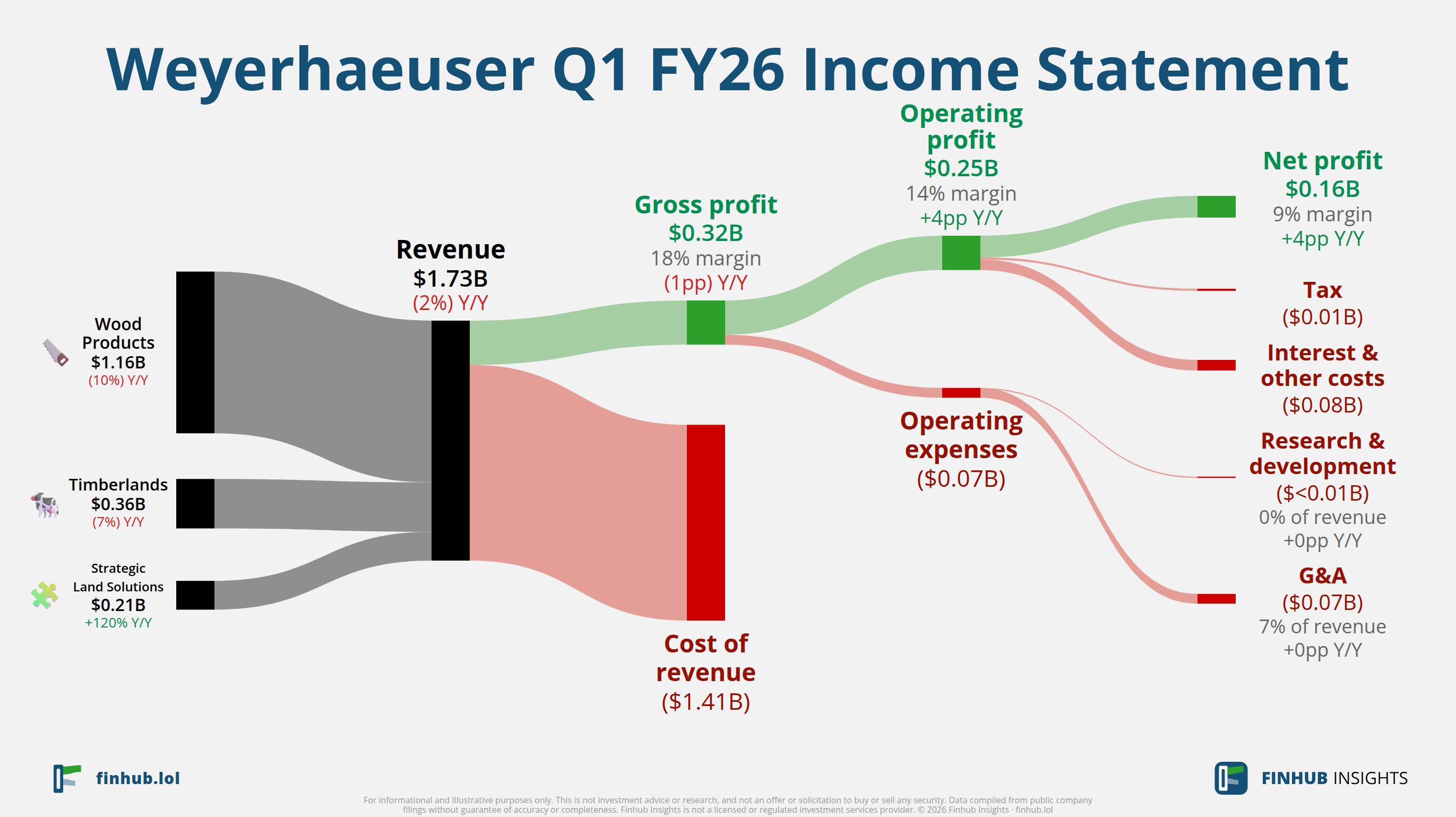 Sankey diagram of Weyerhaeuser's income statement for Q1 FY26