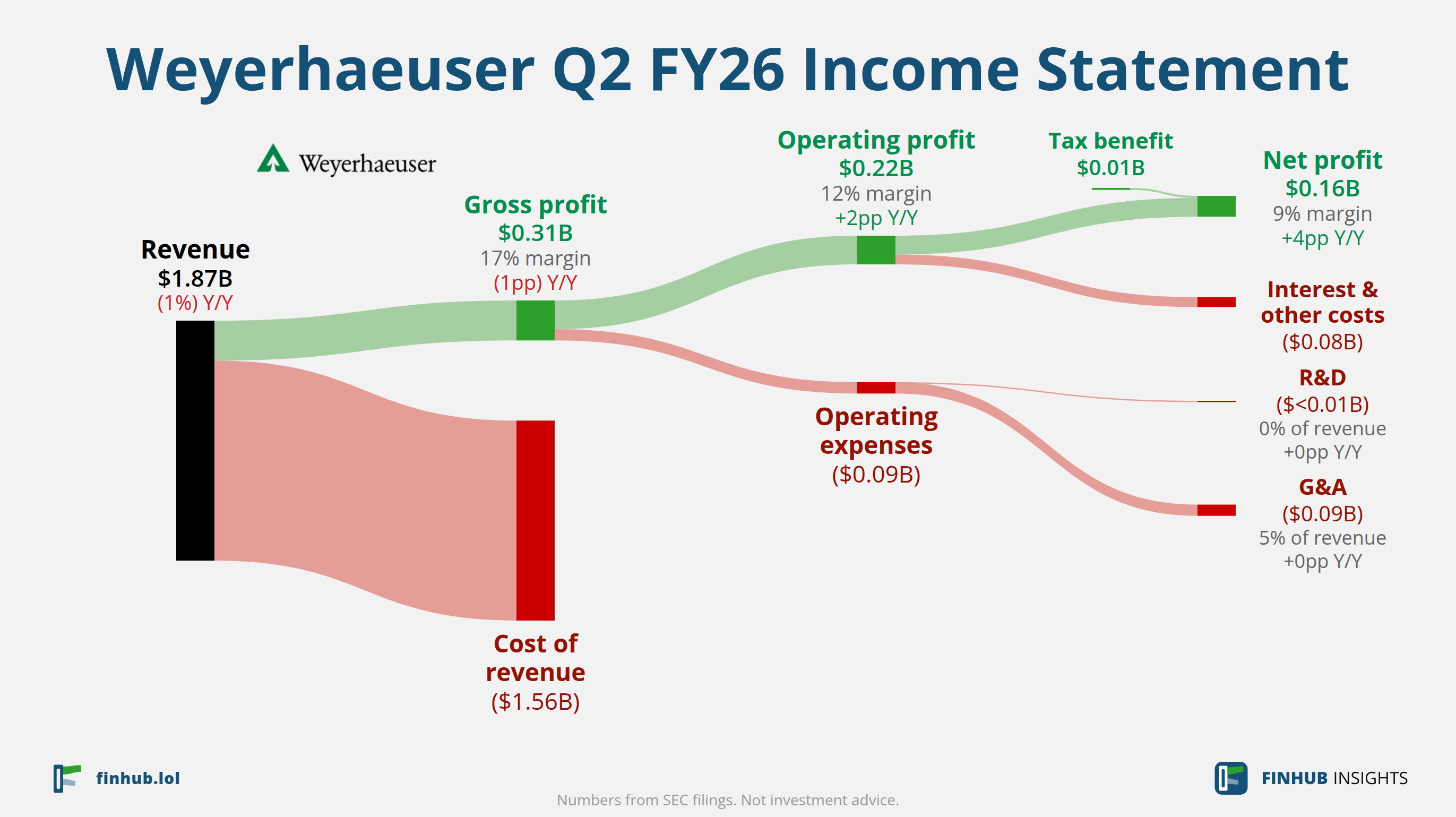 Sankey diagram výsledovky Weyerhaeuser za Q2 FY26: tržby $1,87 miliardy se dělí na segmenty a odtékají do nákladů, daní a čistého zisku.